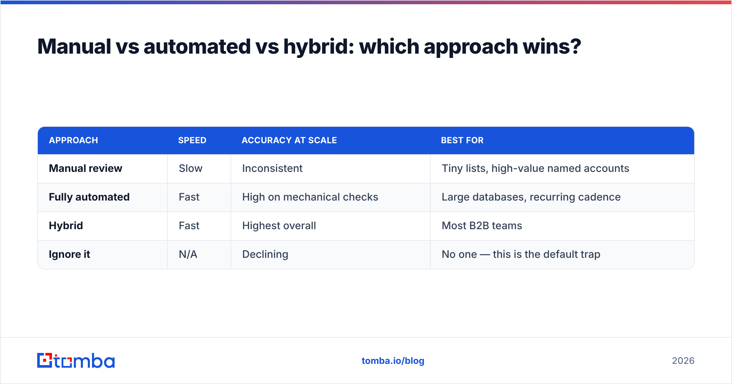 Diagram: Manual vs automated vs hybrid: which approach wins