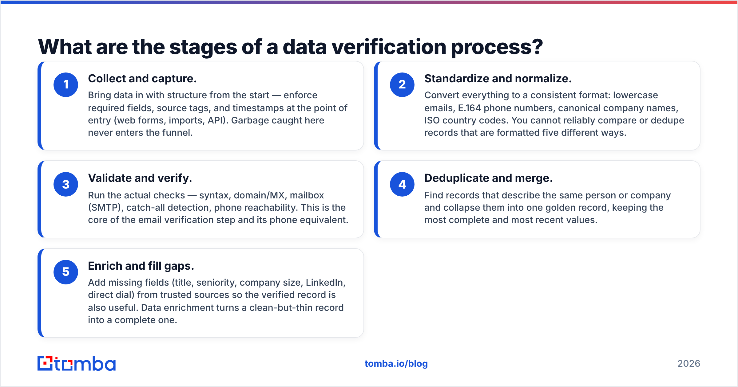 Diagram: What are the stages of a data verification process