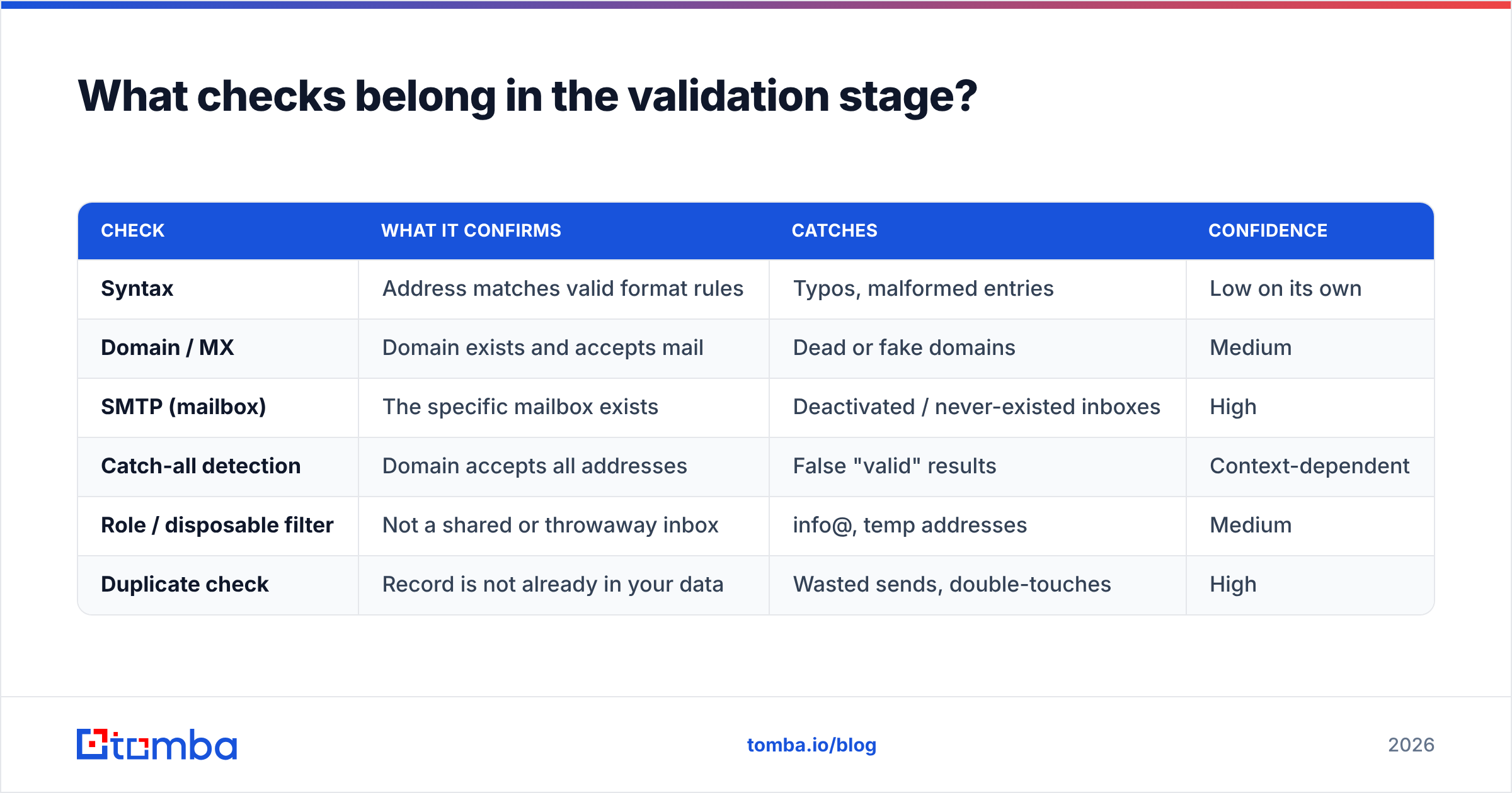 Diagram: What checks belong in the validation stage