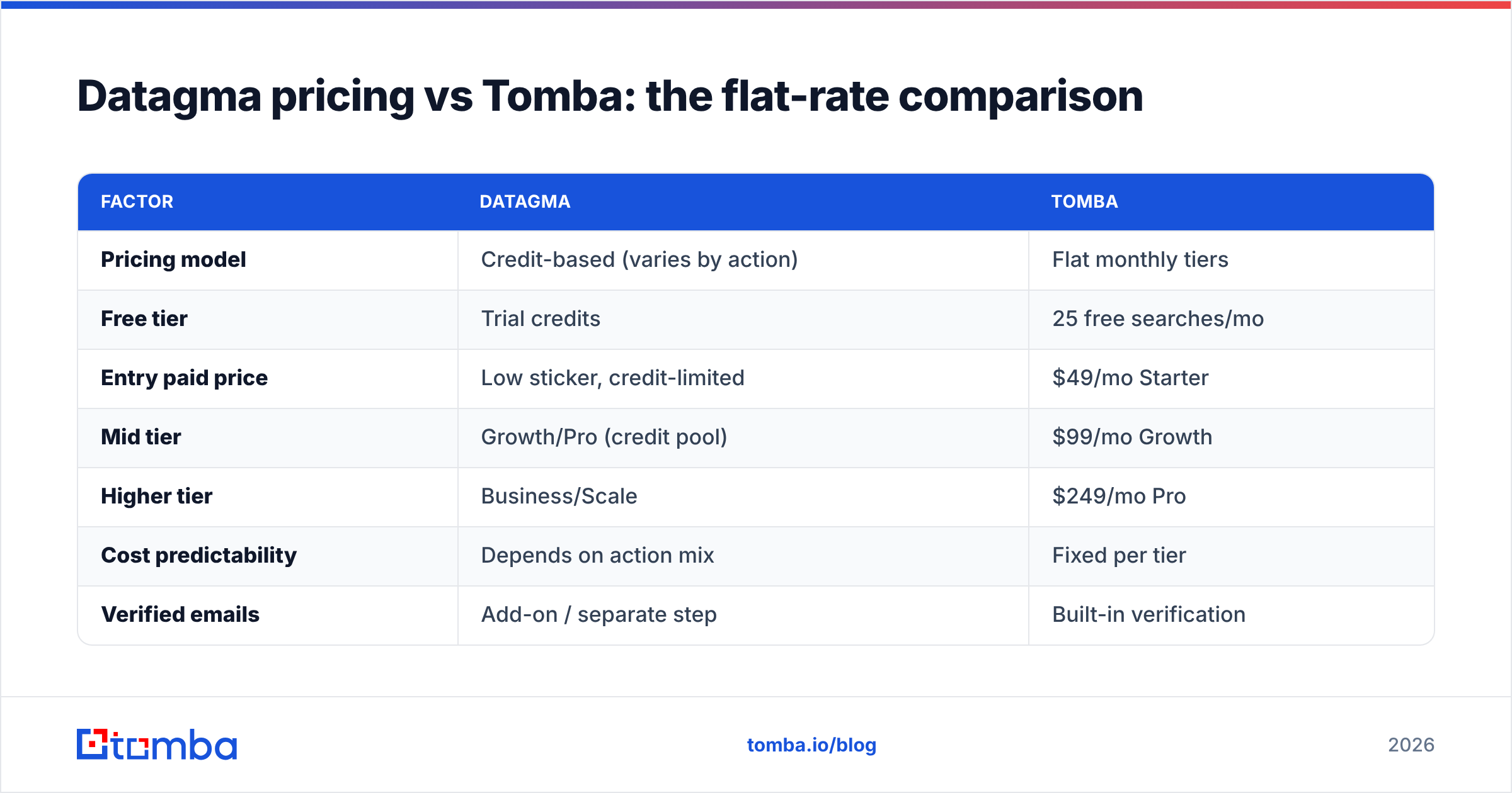 Diagram: Datagma pricing vs Tomba: the flat-rate comparison
