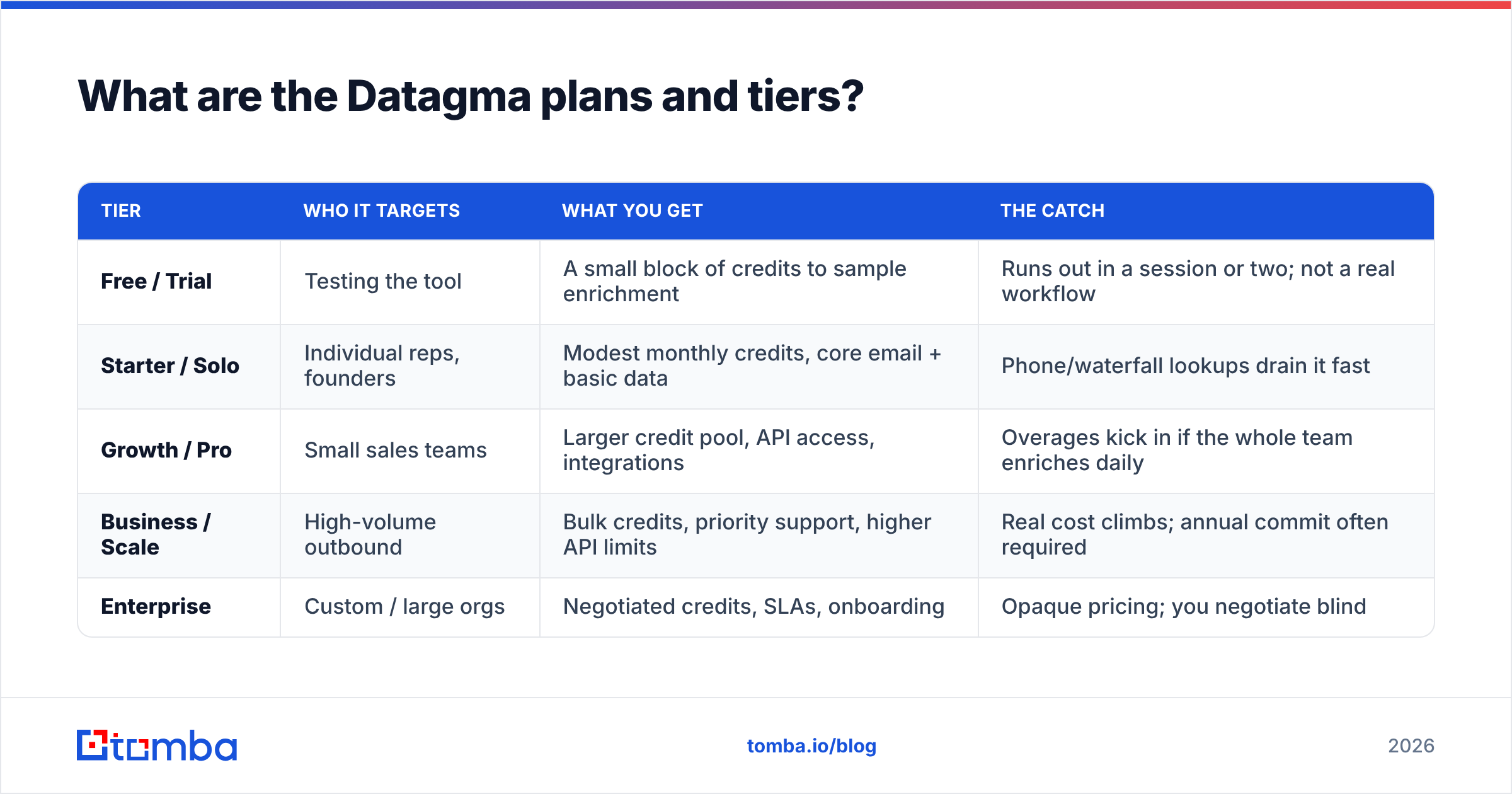 Diagram: What are the Datagma plans and tiers