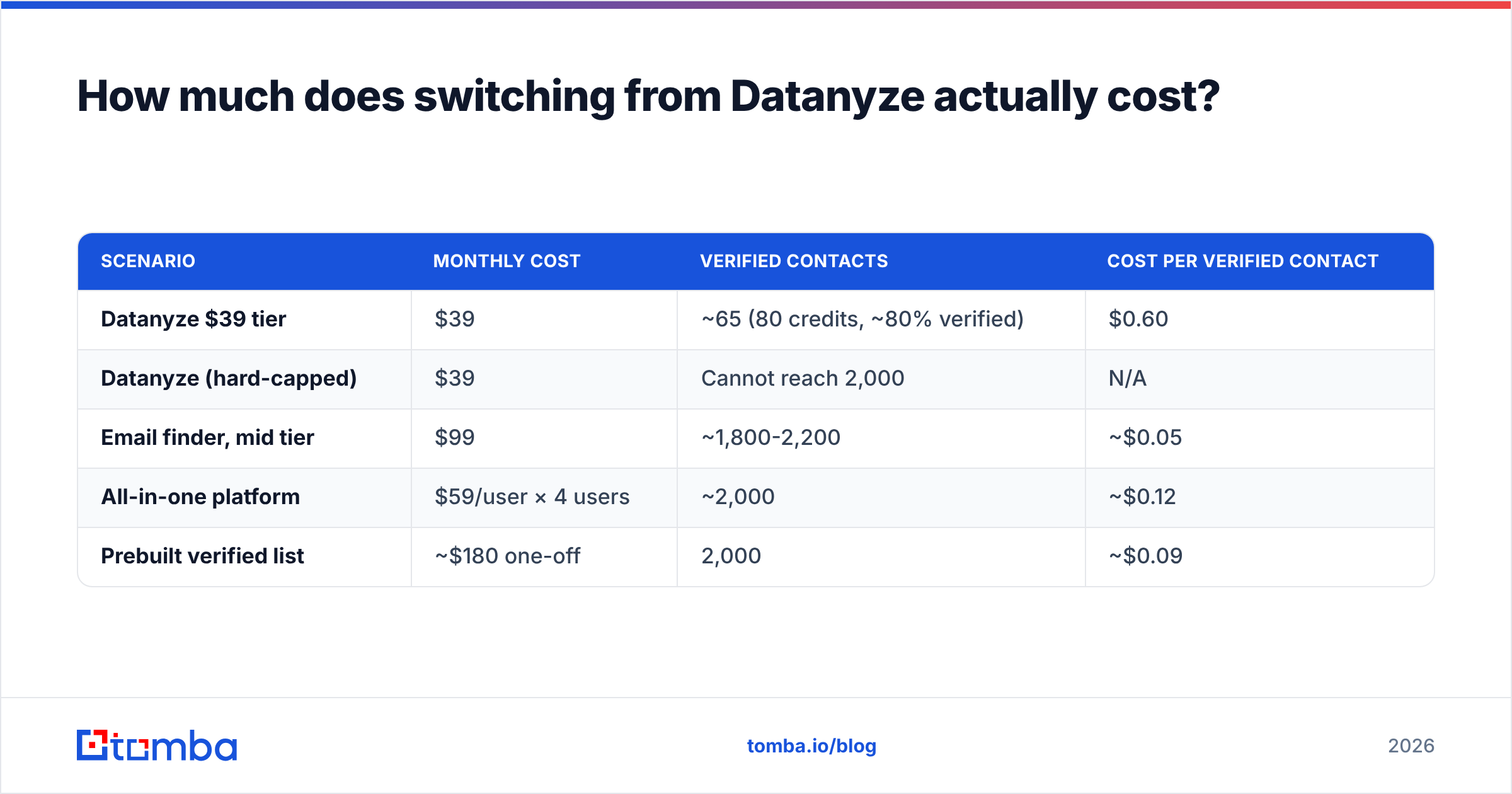 Diagram: How much does switching from Datanyze actually cost