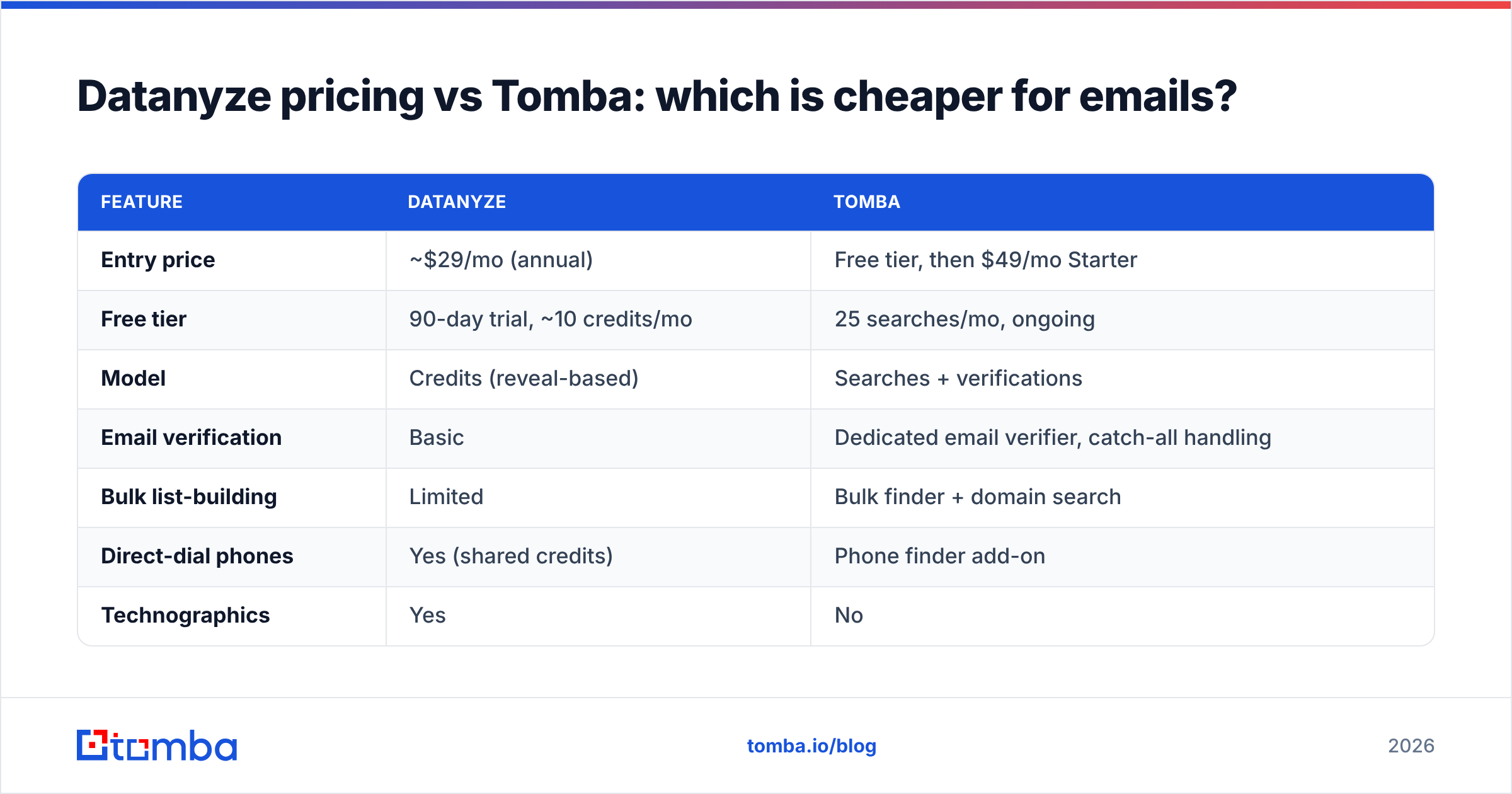 Diagram: Datanyze pricing vs Tomba: which is cheaper for emails