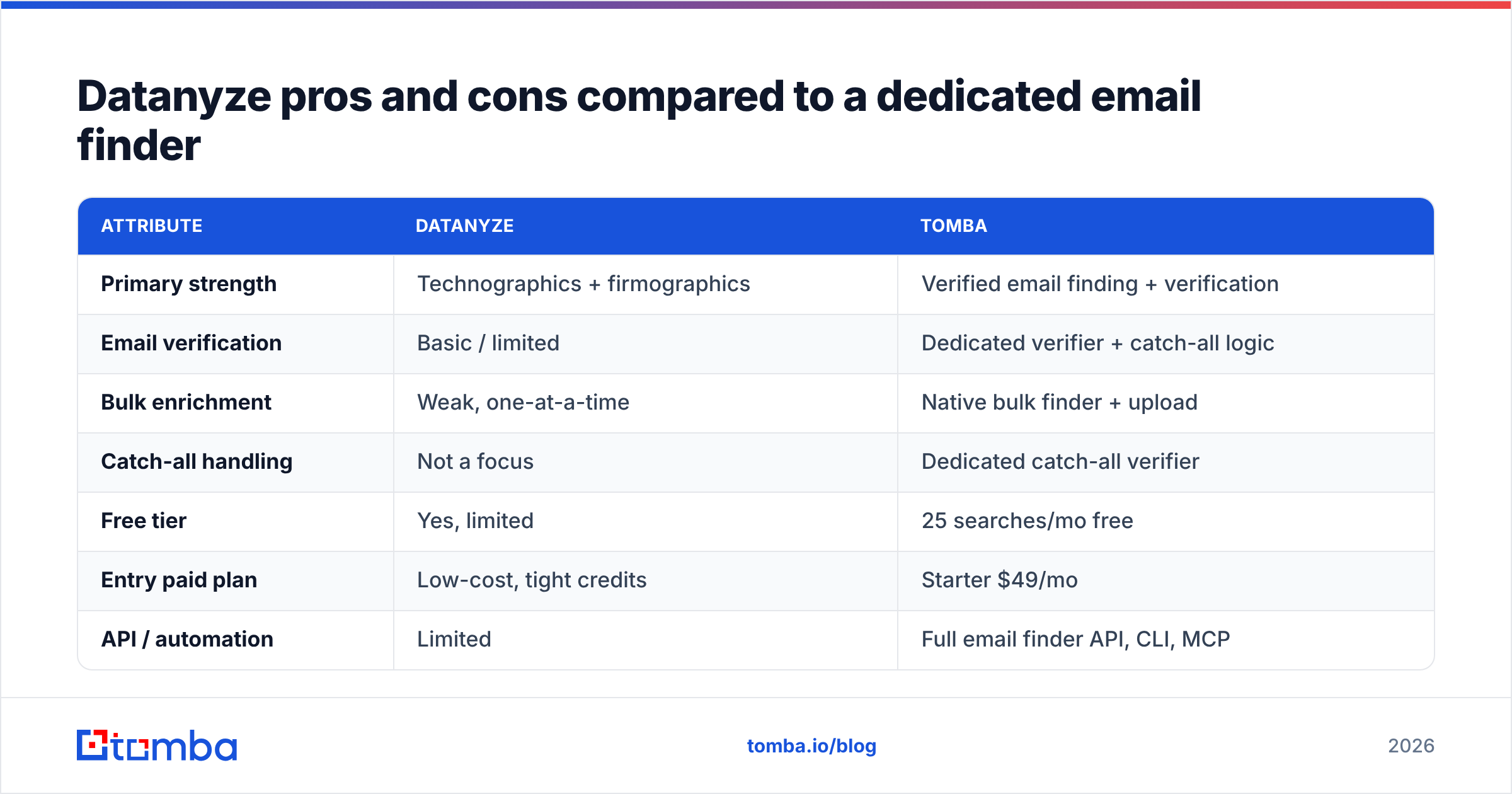Diagram: Datanyze pros and cons compared to a dedicated email finder