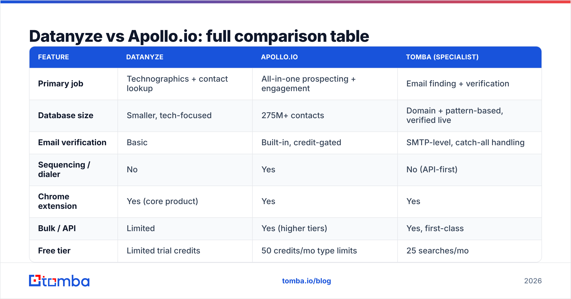 Diagram: Datanyze vs Apollo.io full comparison table