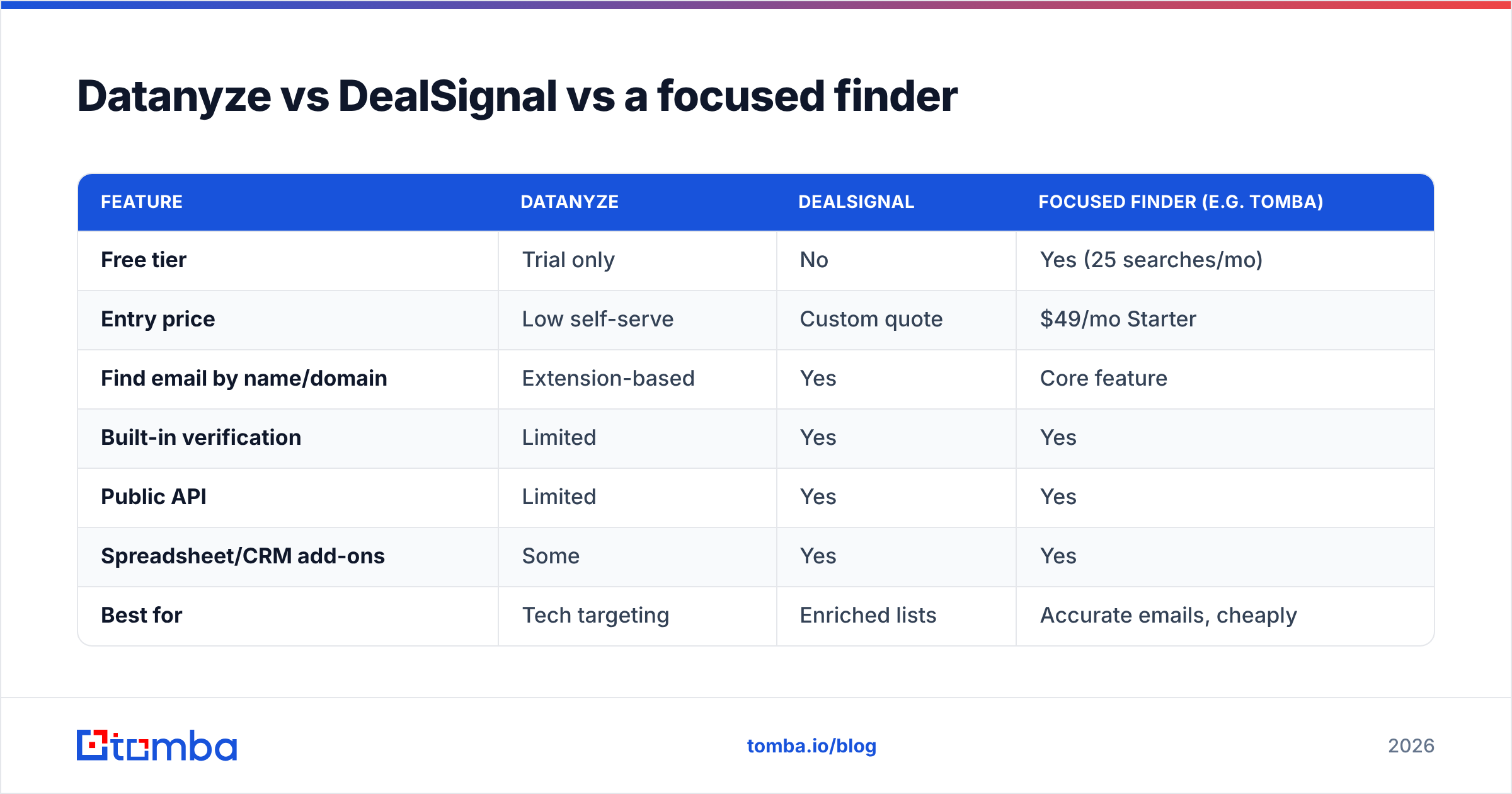 Diagram: Datanyze vs DealSignal vs a focused finder