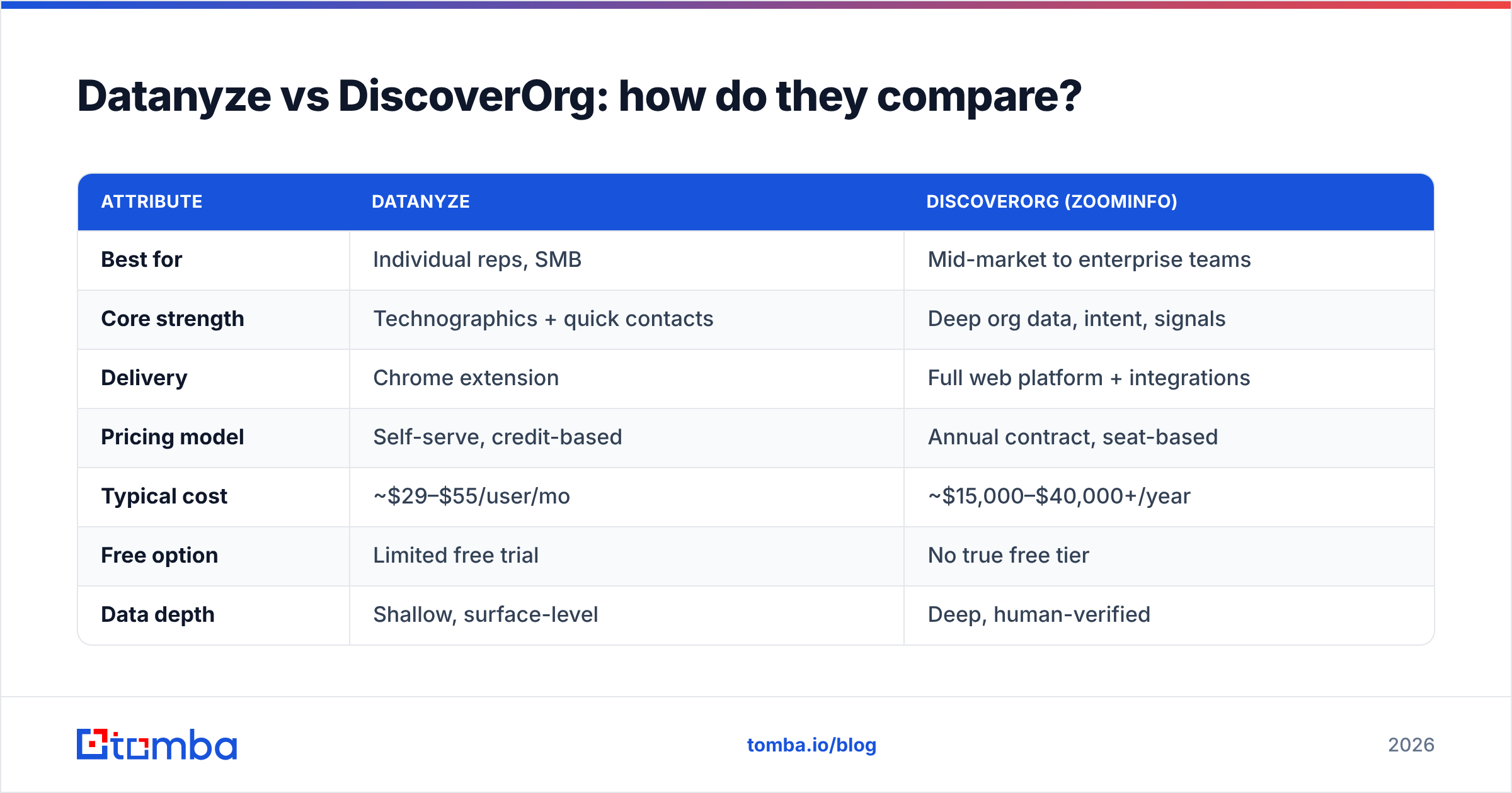 Diagram: Datanyze vs DiscoverOrg: how do they compare