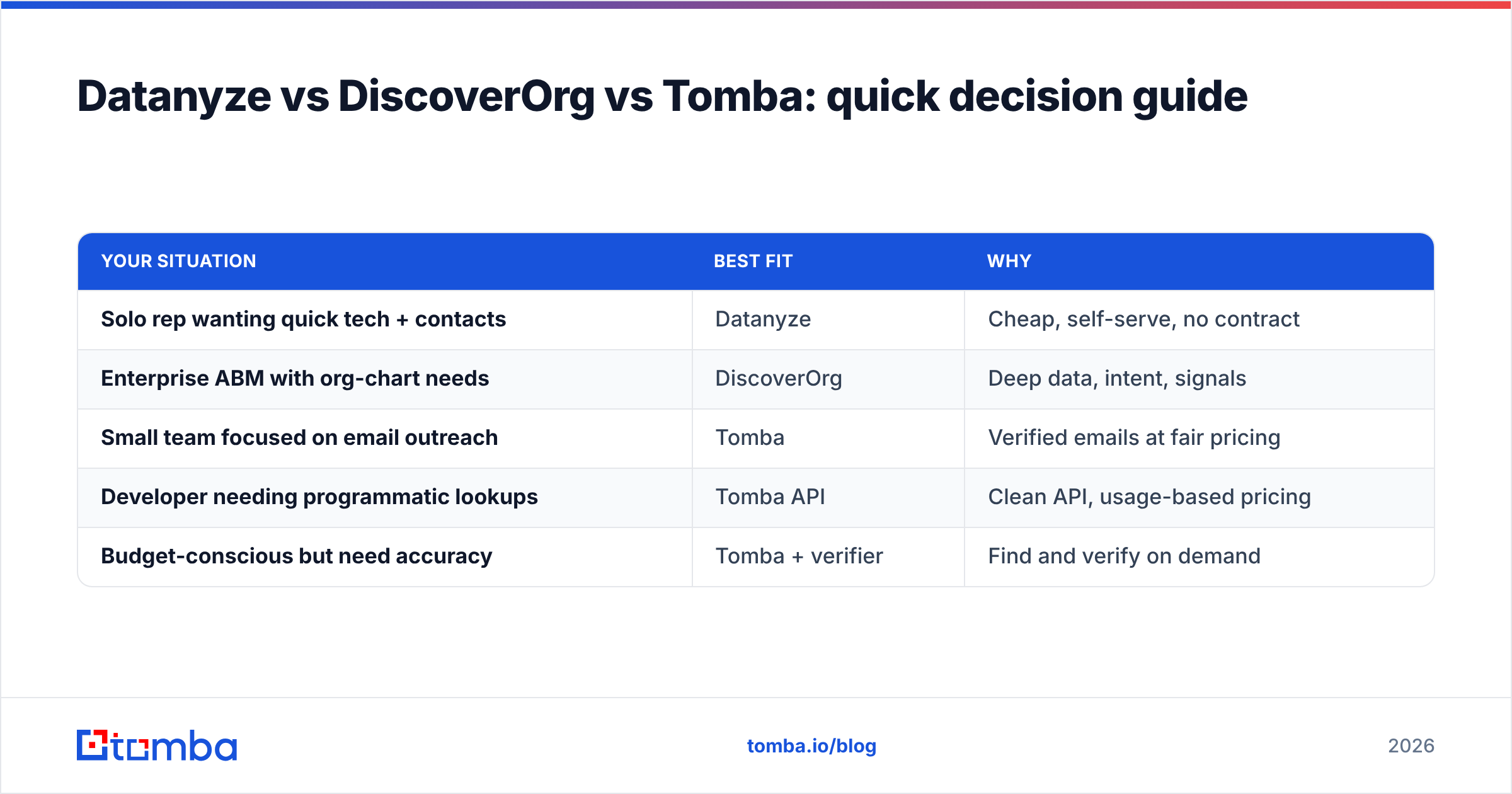 Diagram: Datanyze vs DiscoverOrg vs Tomba: quick decision guide