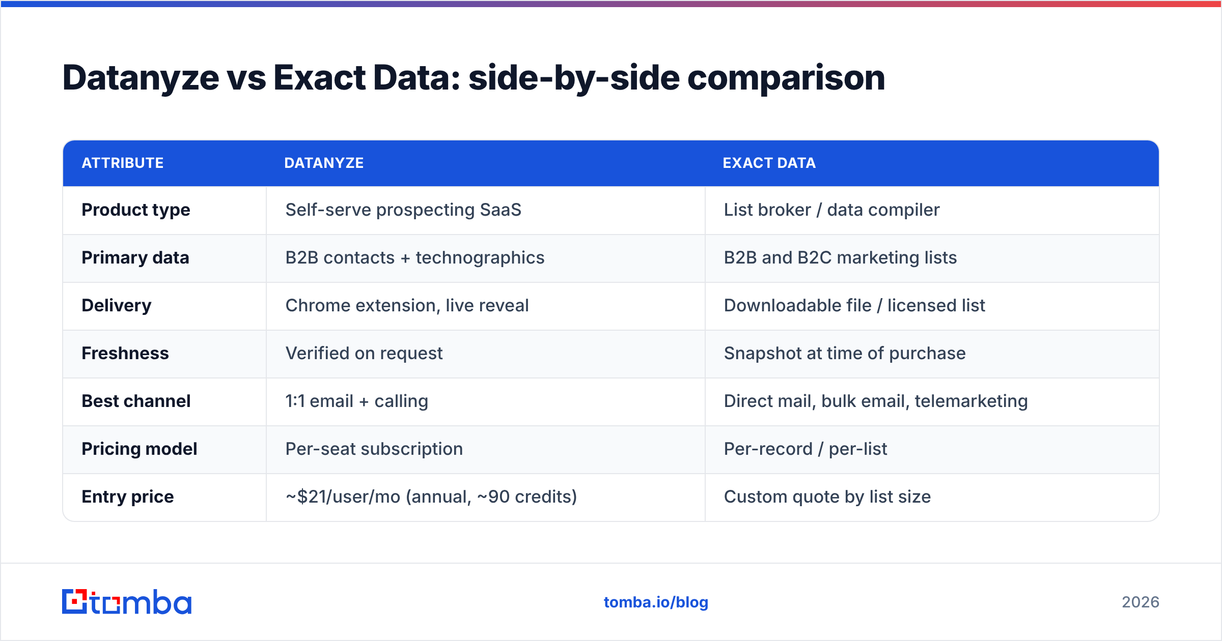 Diagram: Datanyze vs Exact Data: side-by-side comparison