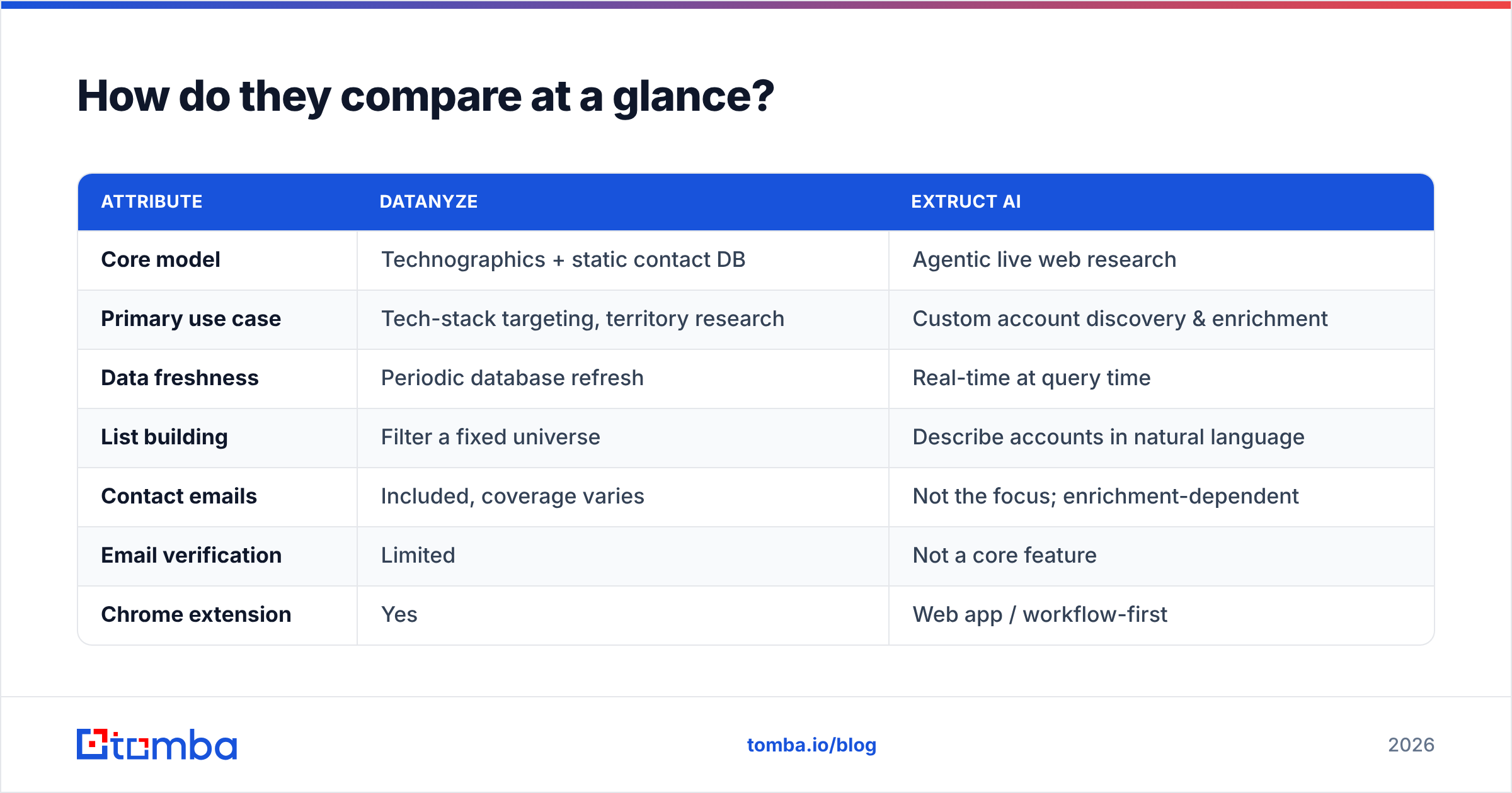 Diagram: How do they compare at a glance