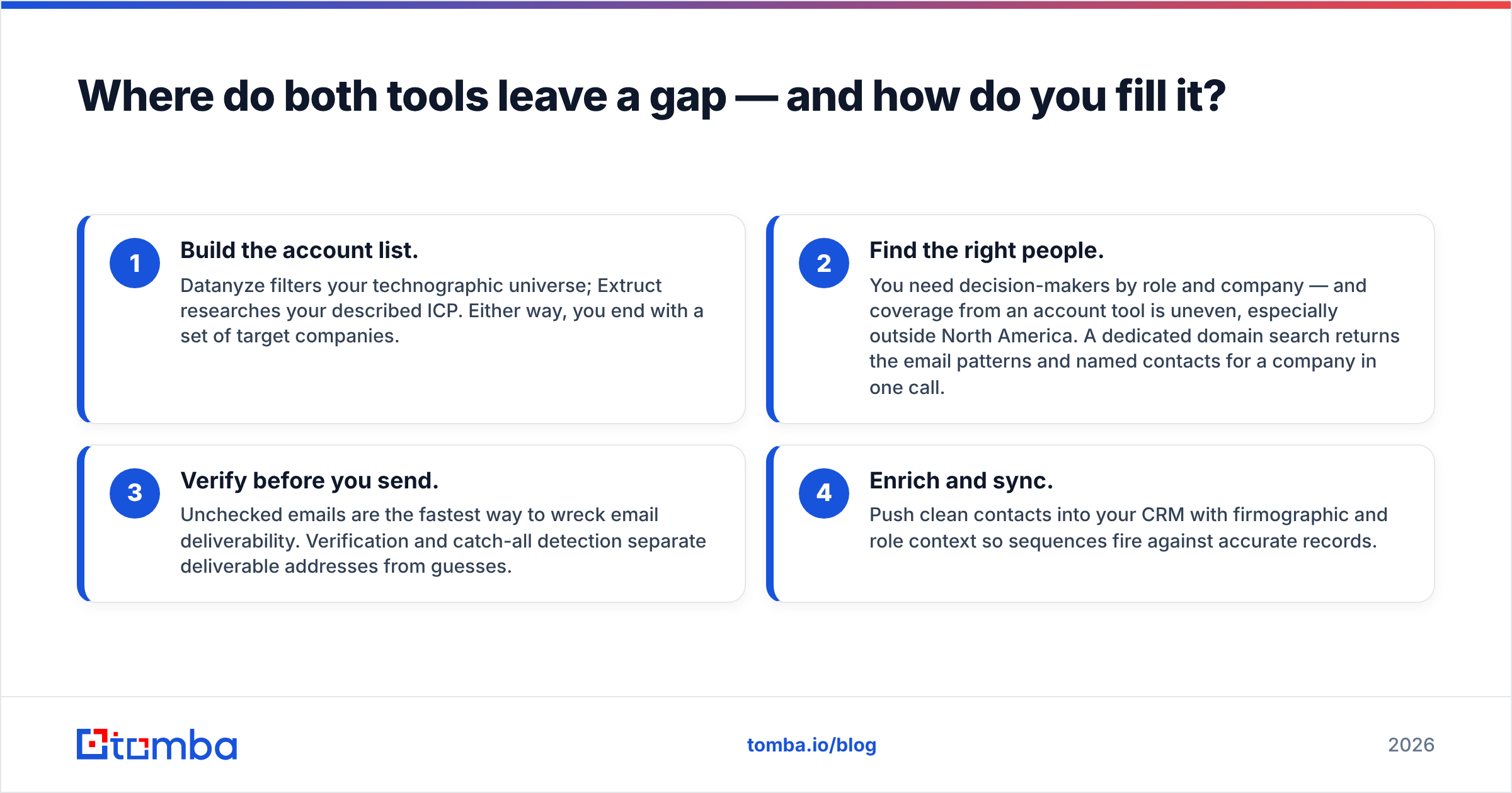 Diagram: Where do both tools leave a gap — and how do you fill it