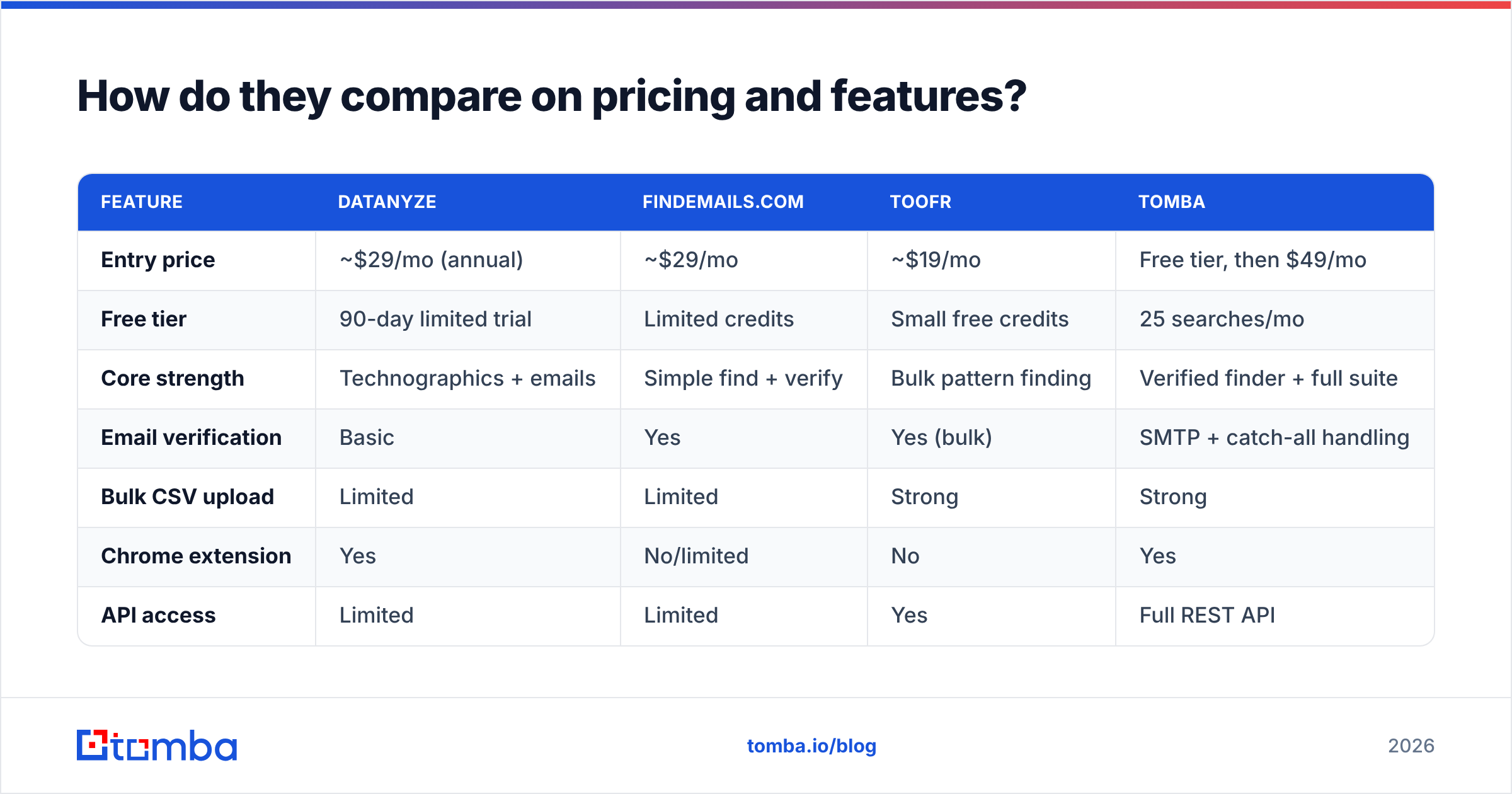 Diagram: How do they compare on pricing and features