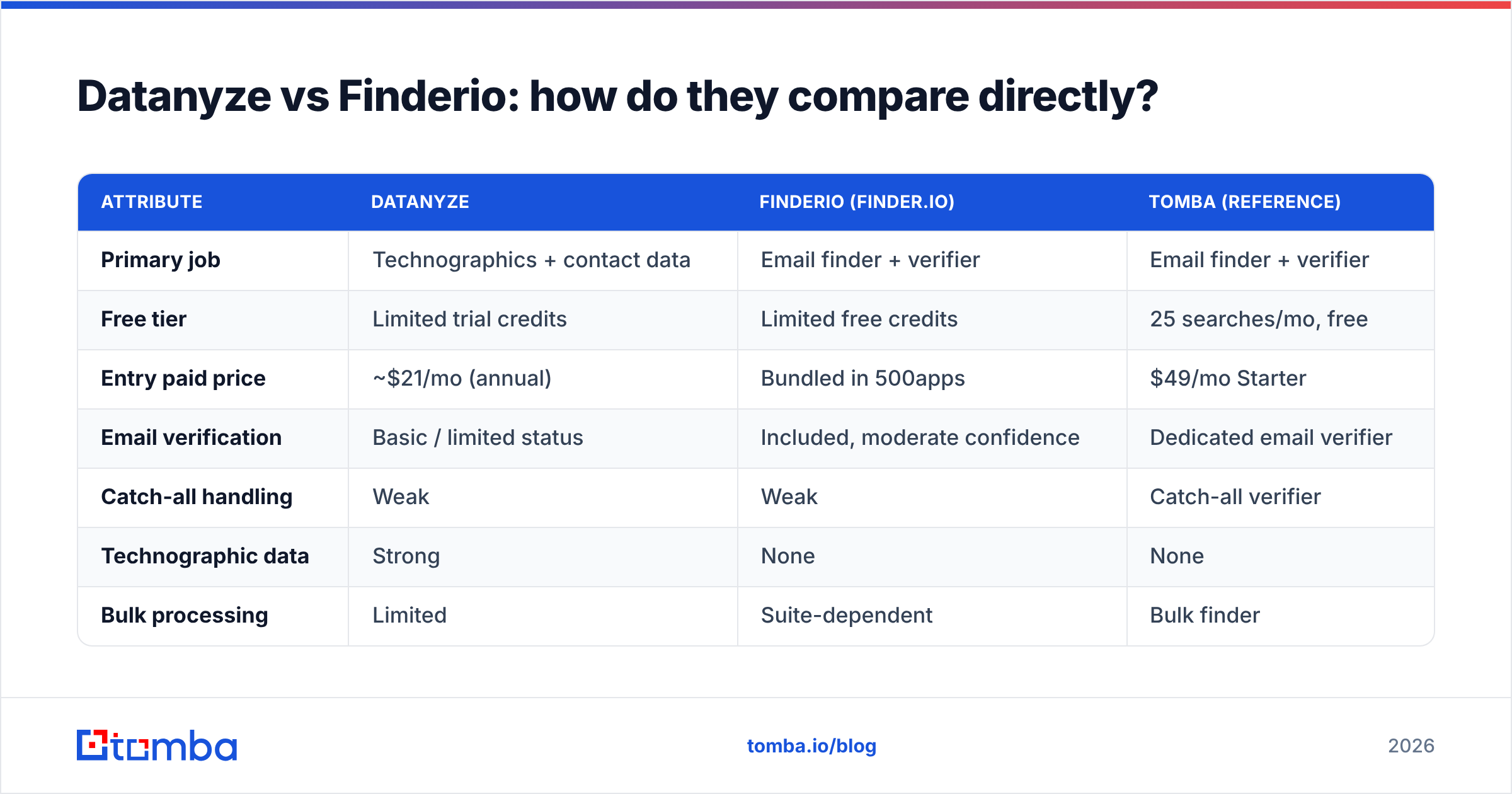 Diagram: Datanyze vs Finderio: how do they compare directly