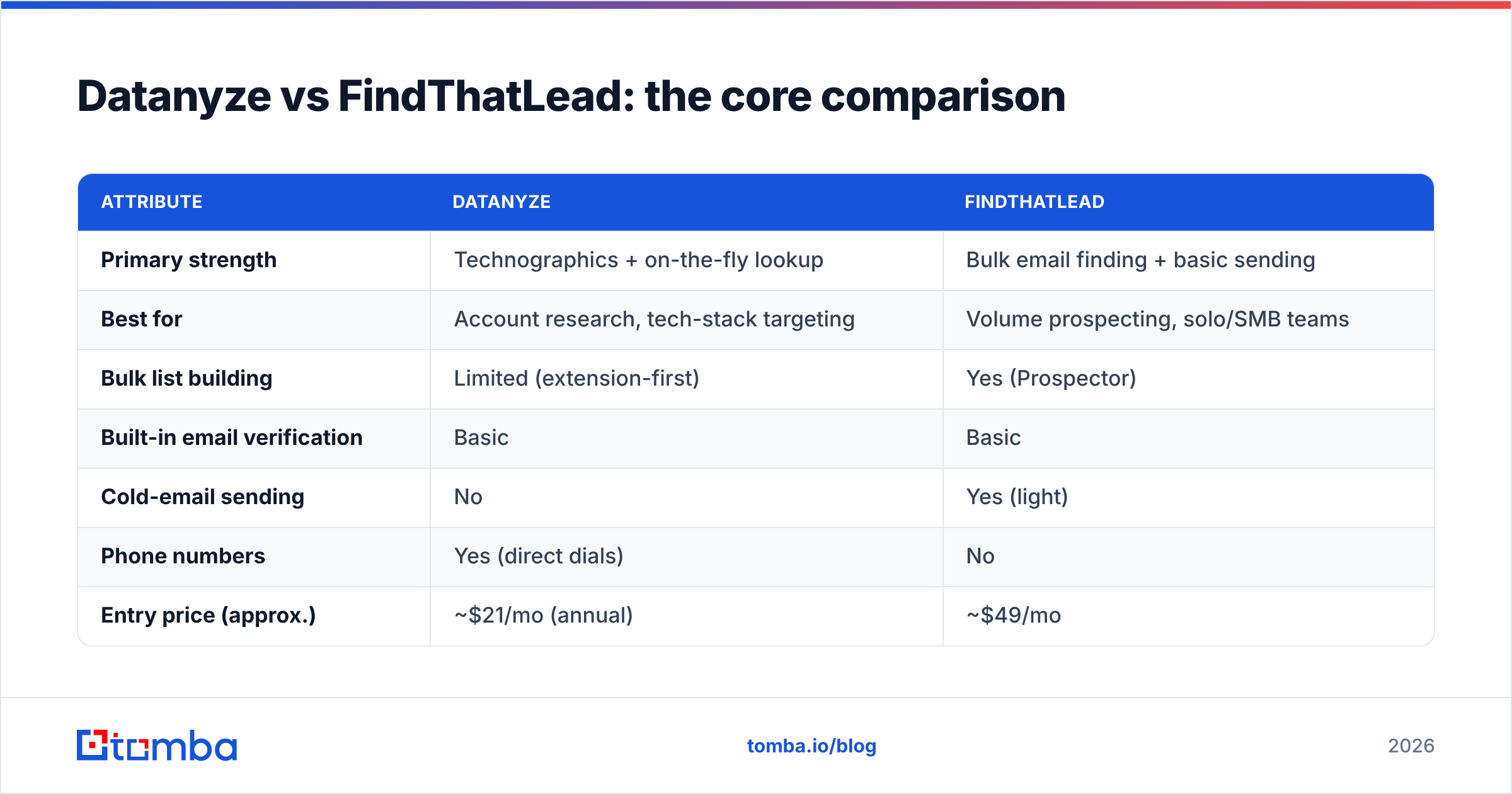 Diagram: Datanyze vs FindThatLead: the core comparison