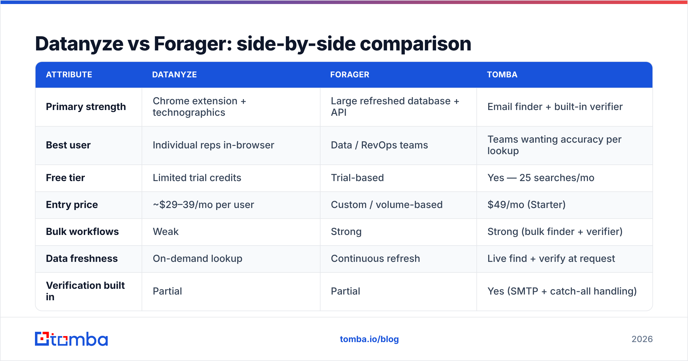 Diagram: Datanyze vs Forager: side-by-side comparison