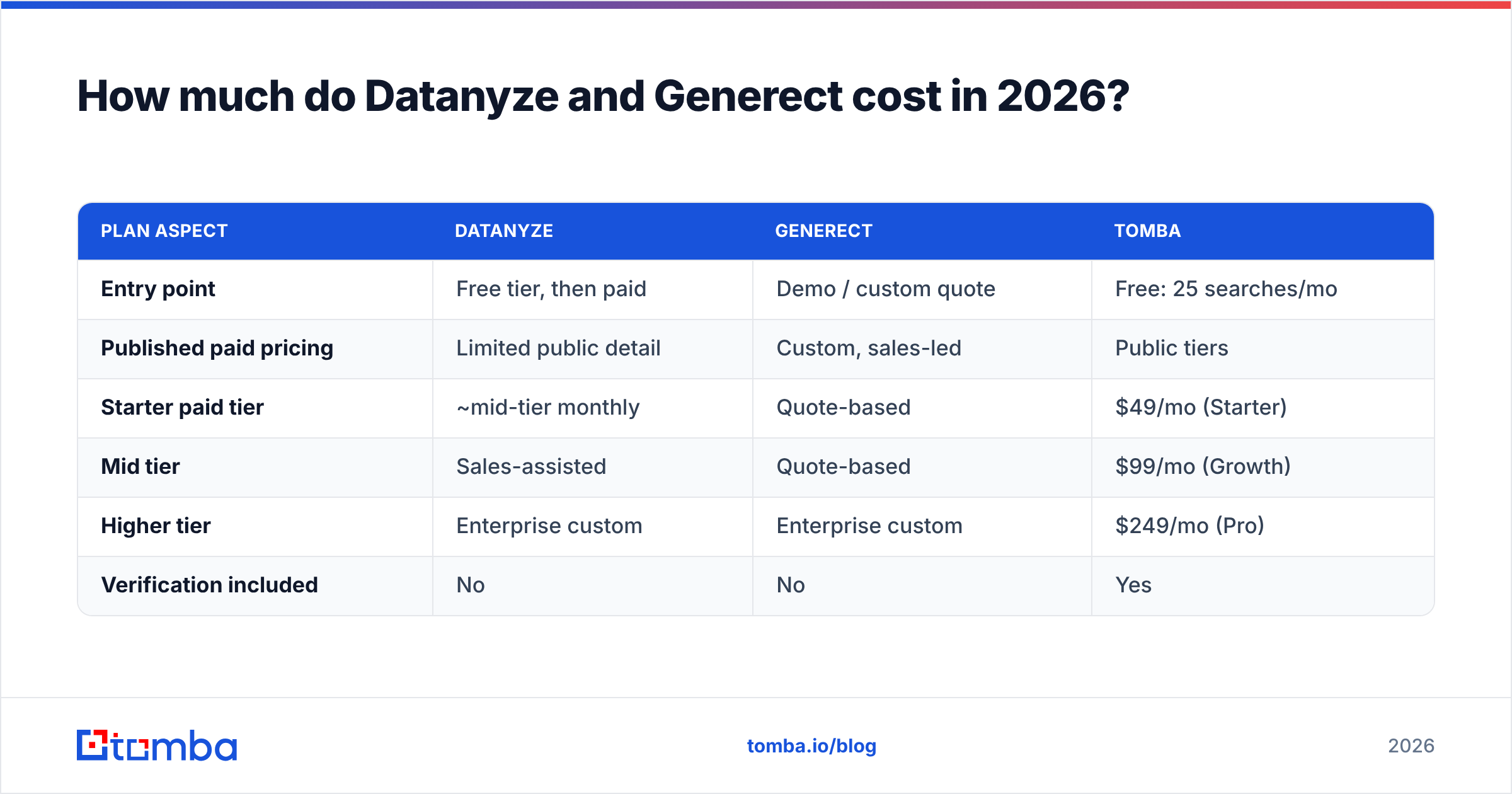 Diagram: How much do Datanyze and Generect cost in 2026