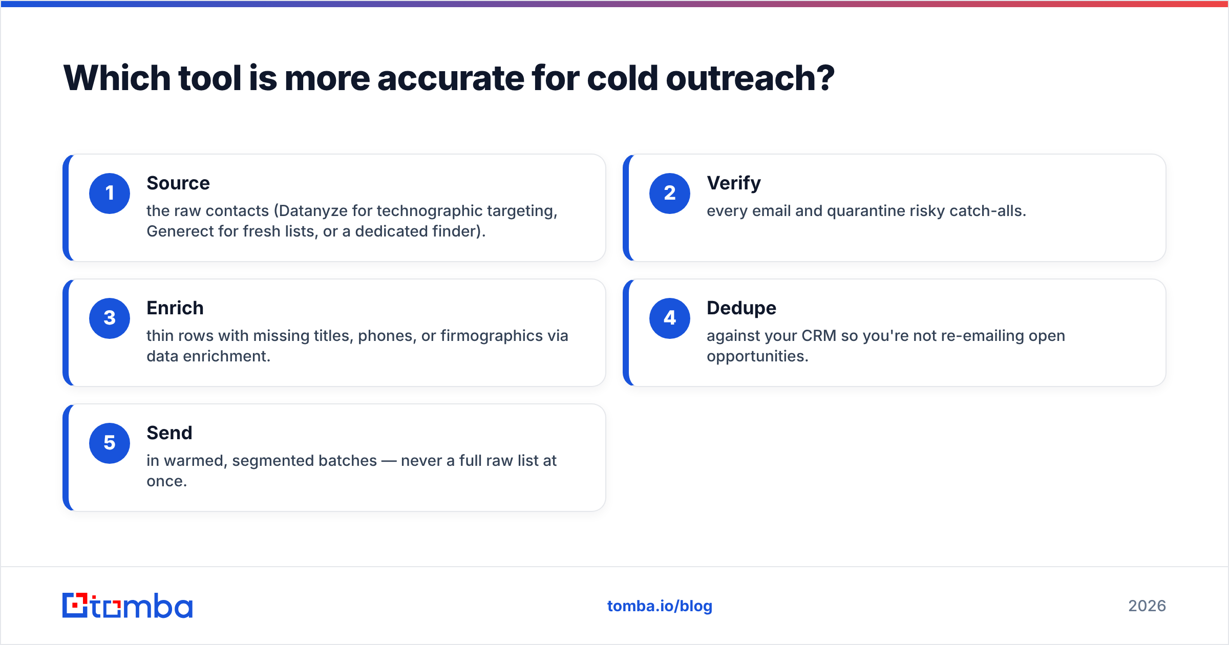 Diagram: Which tool is more accurate for cold outreach