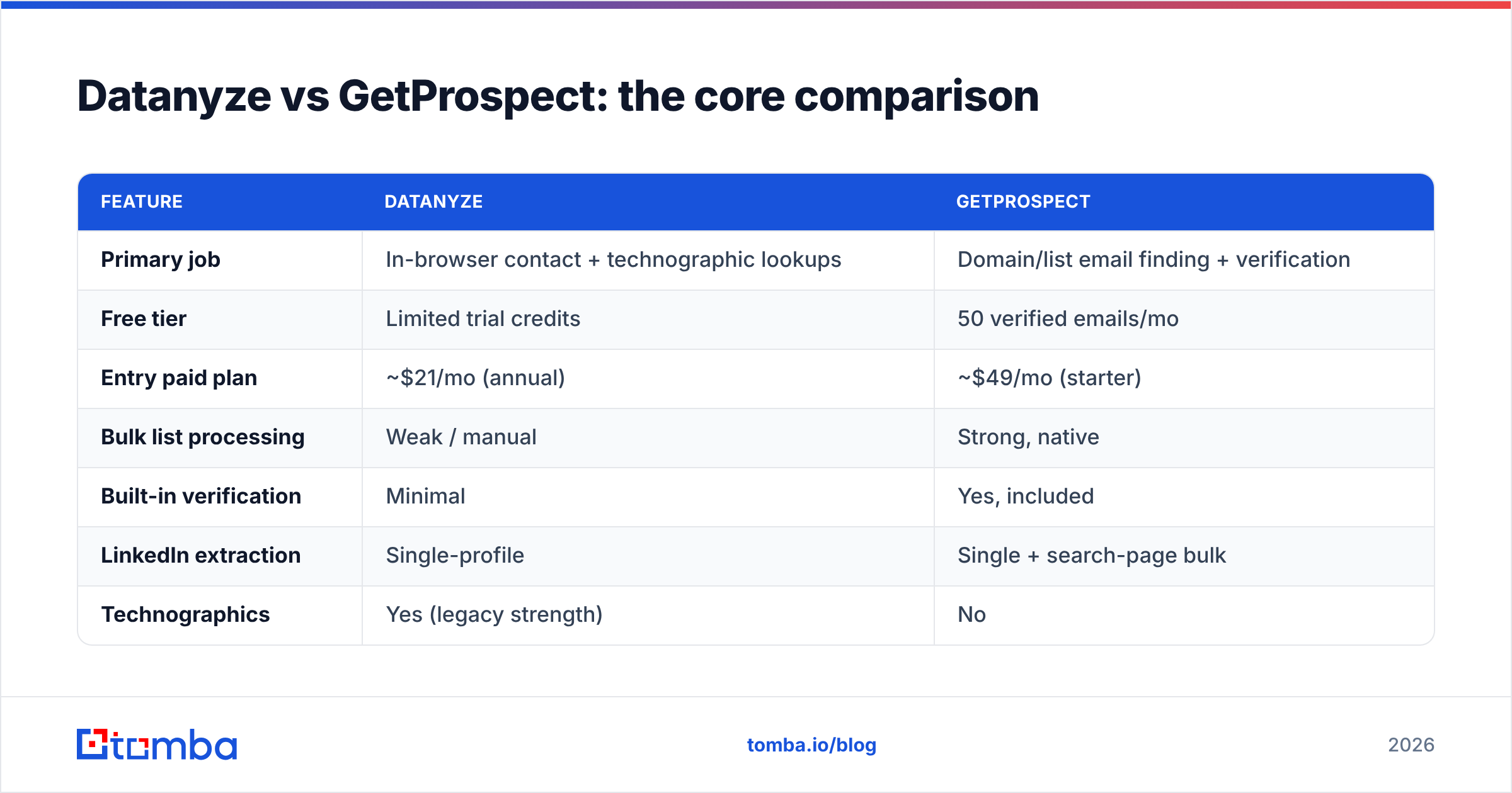 Diagram: Datanyze vs GetProspect: the core comparison