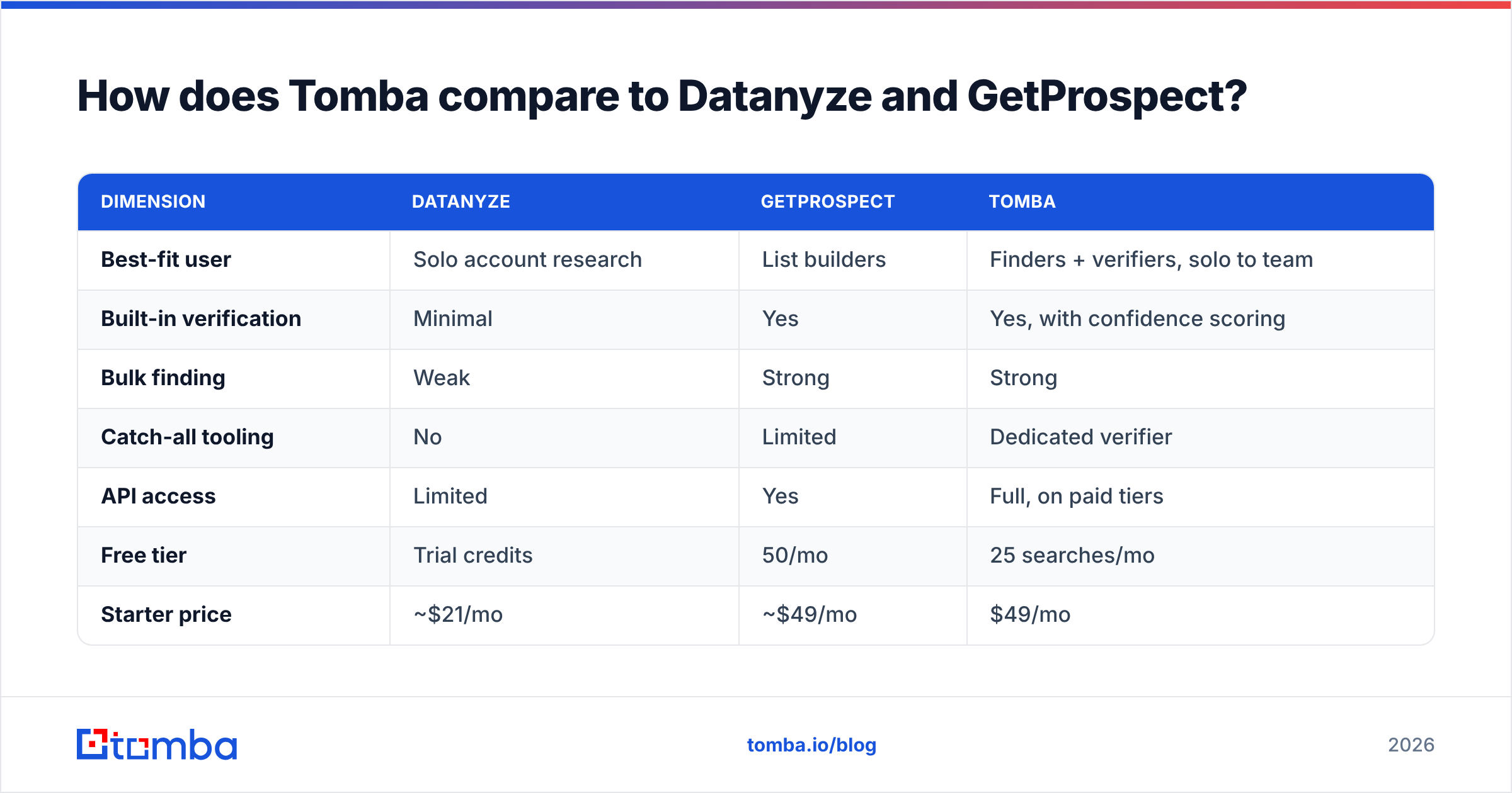 Diagram: How does Tomba compare to Datanyze and GetProspect