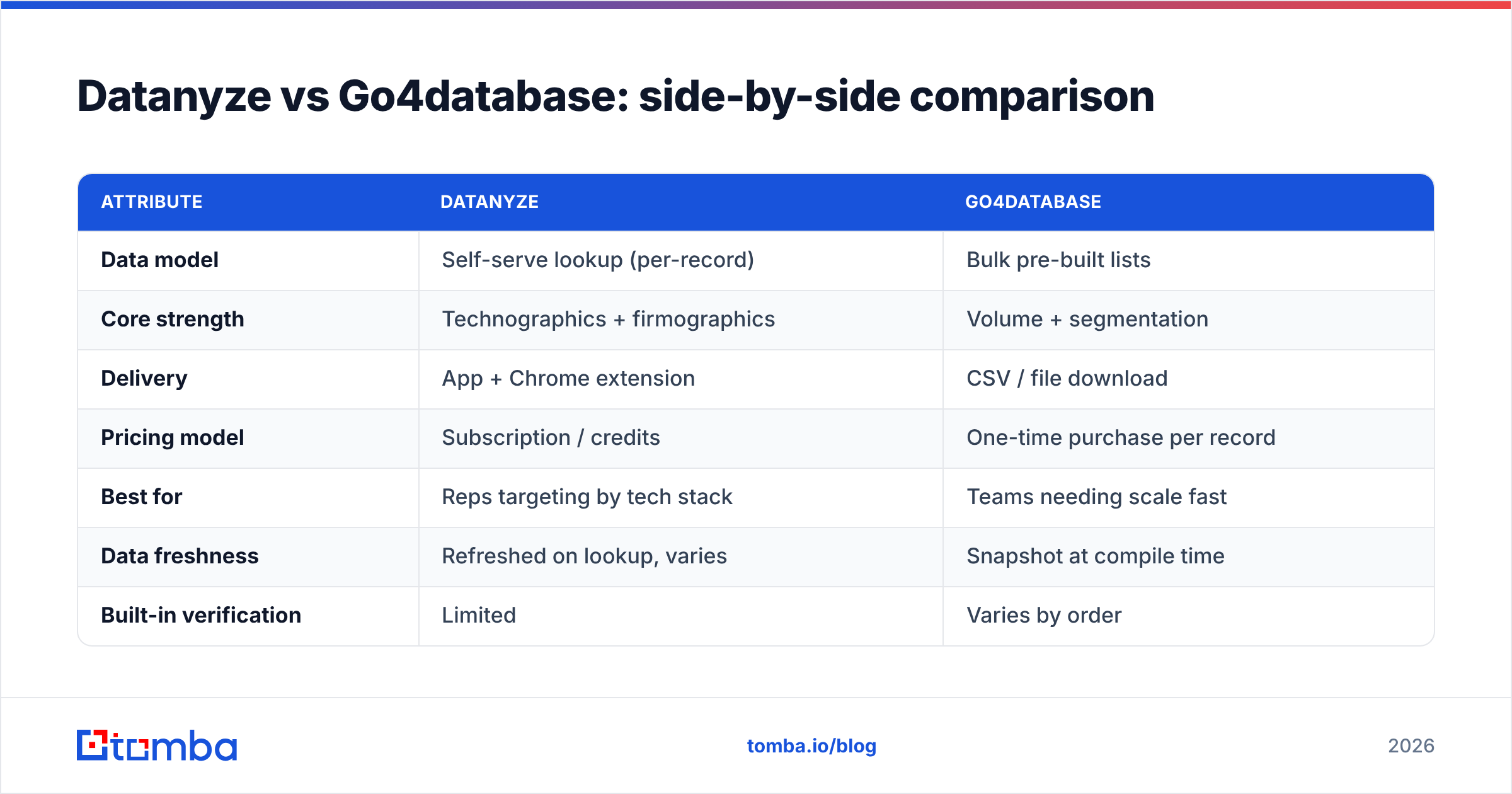 Diagram: Datanyze vs Go4database: side-by-side comparison