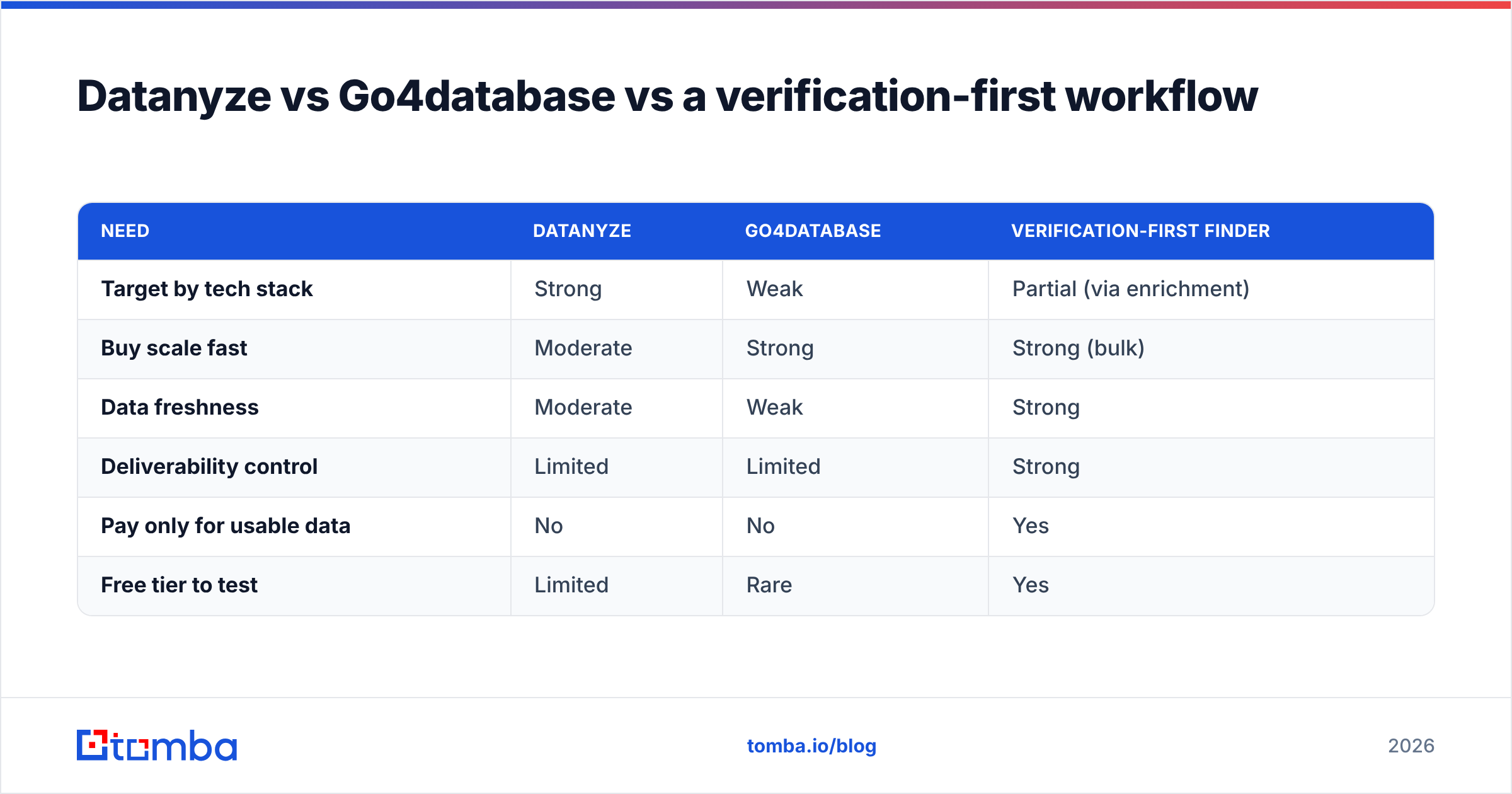 Diagram: Datanyze vs Go4database vs a verification-first workflow