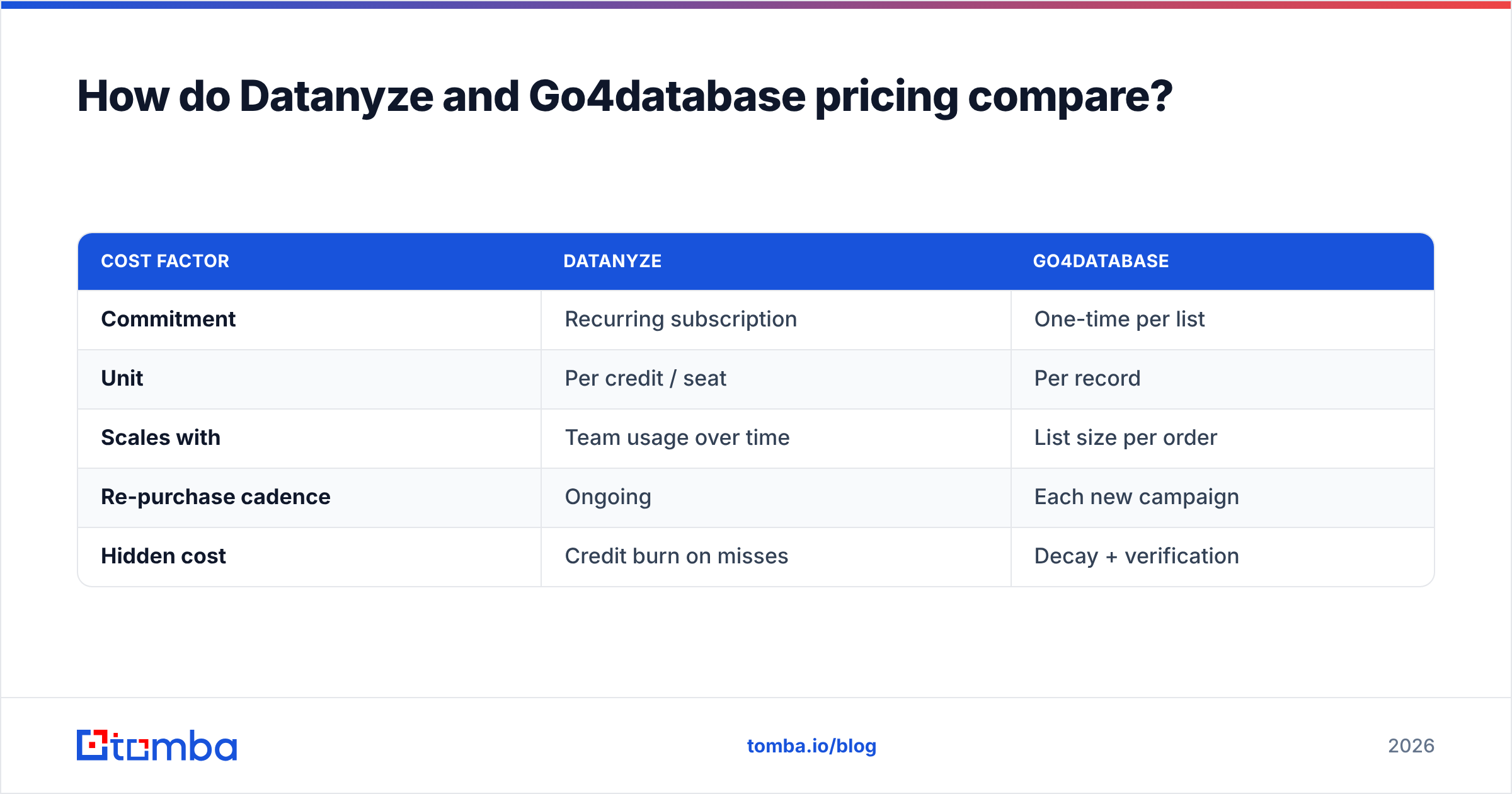 Diagram: How do Datanyze and Go4database pricing compare