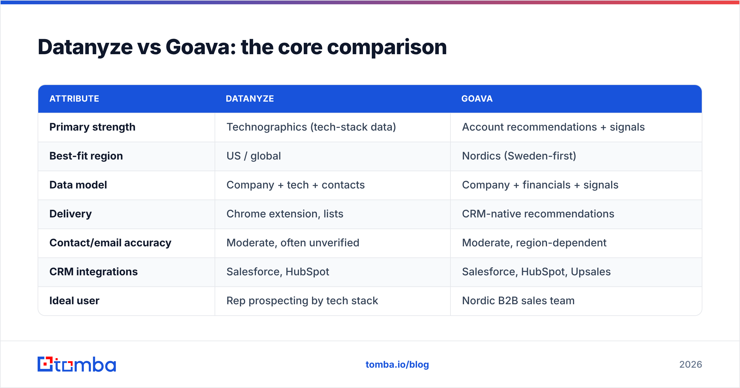 Diagram: Datanyze vs Goava: the core comparison