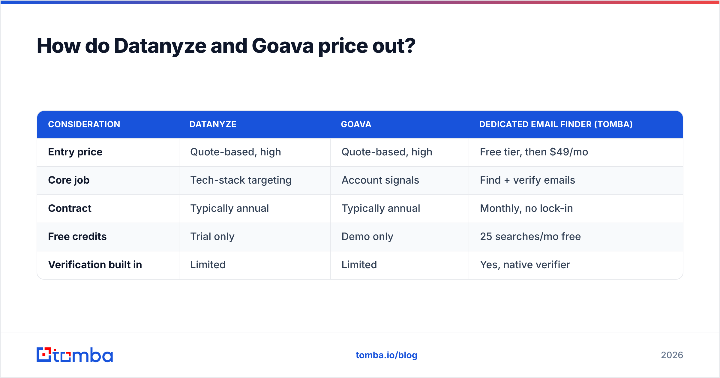Diagram: How do Datanyze and Goava price out
