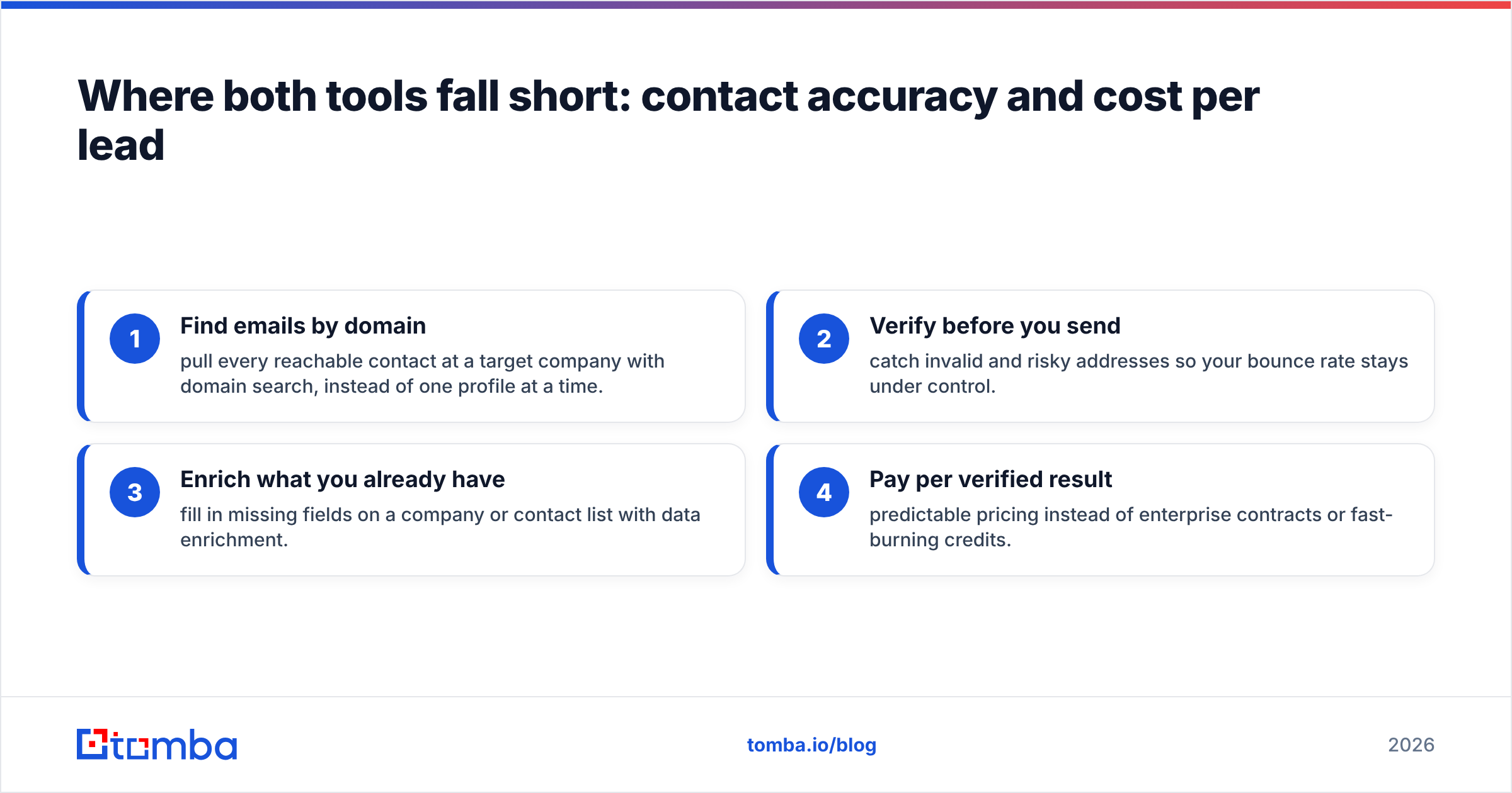 Diagram: Where both tools fall short: contact accuracy and cost per lead