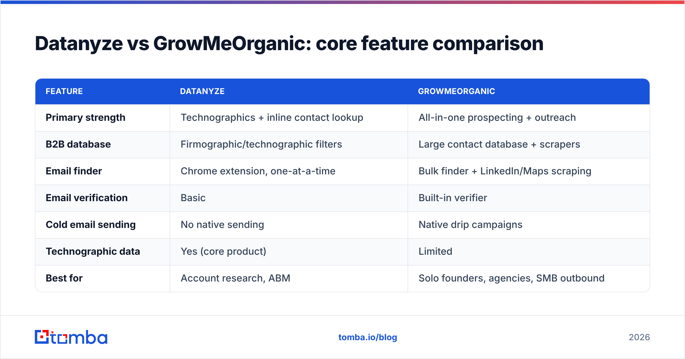 Diagram: Datanyze vs GrowMeOrganic: core feature comparison