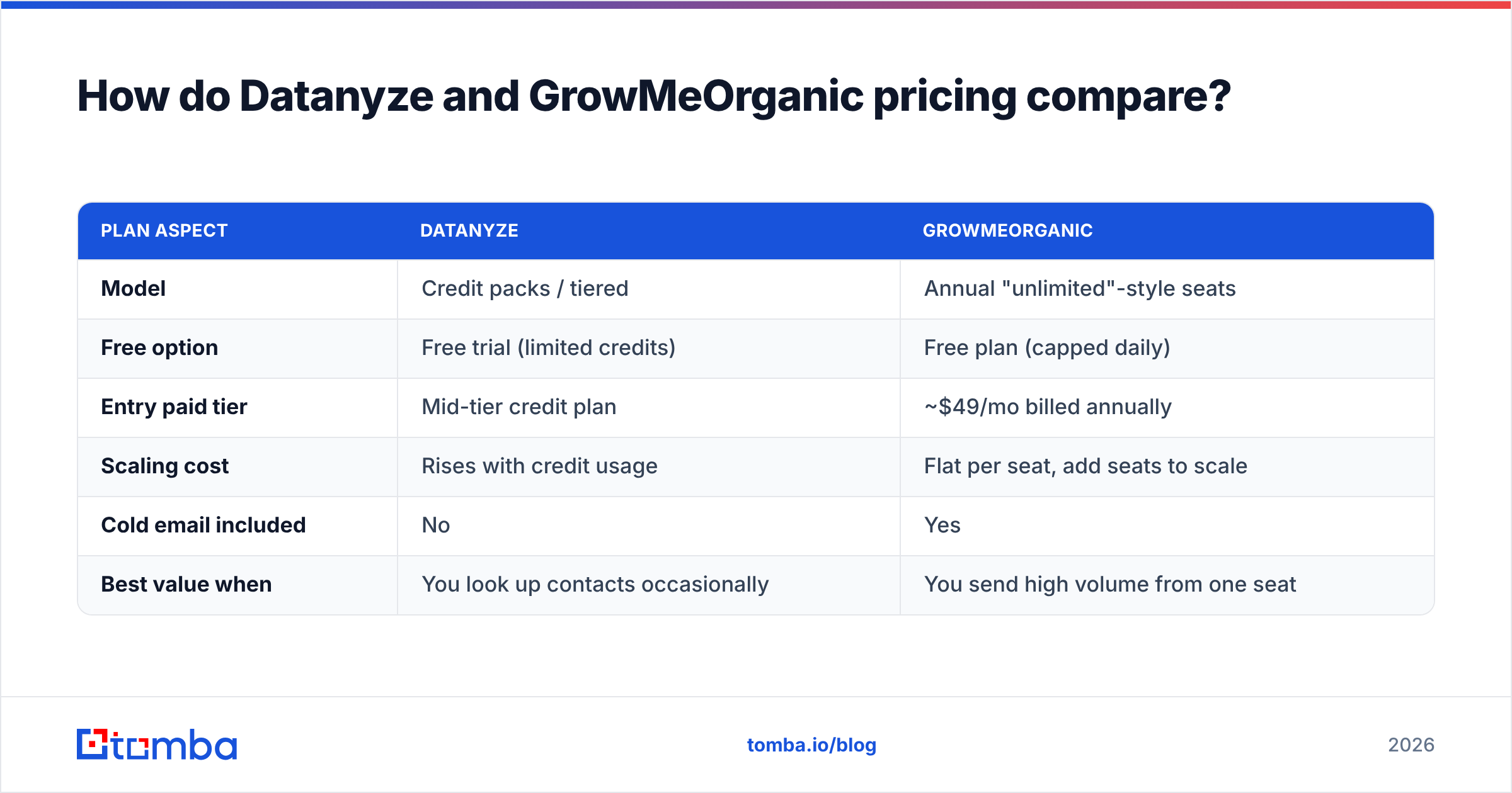 Diagram: How do Datanyze and GrowMeOrganic pricing compare