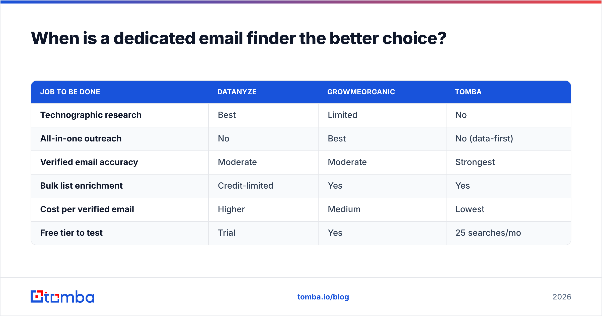Diagram: When is a dedicated email finder the better choice
