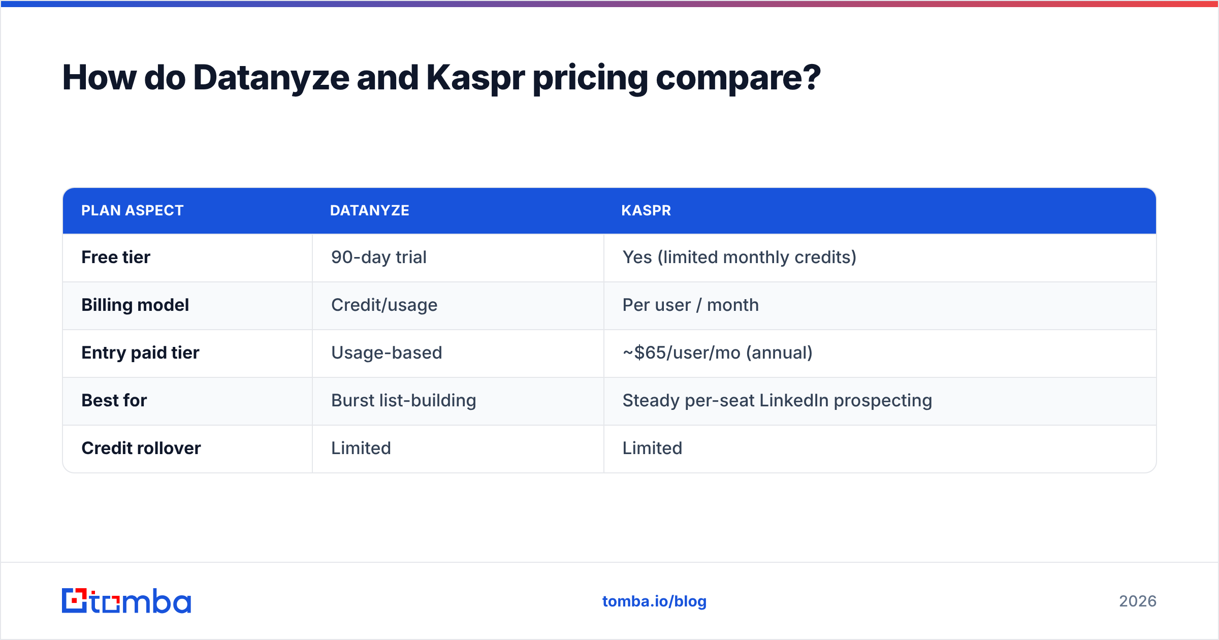 Diagram: How do Datanyze and Kaspr pricing compare