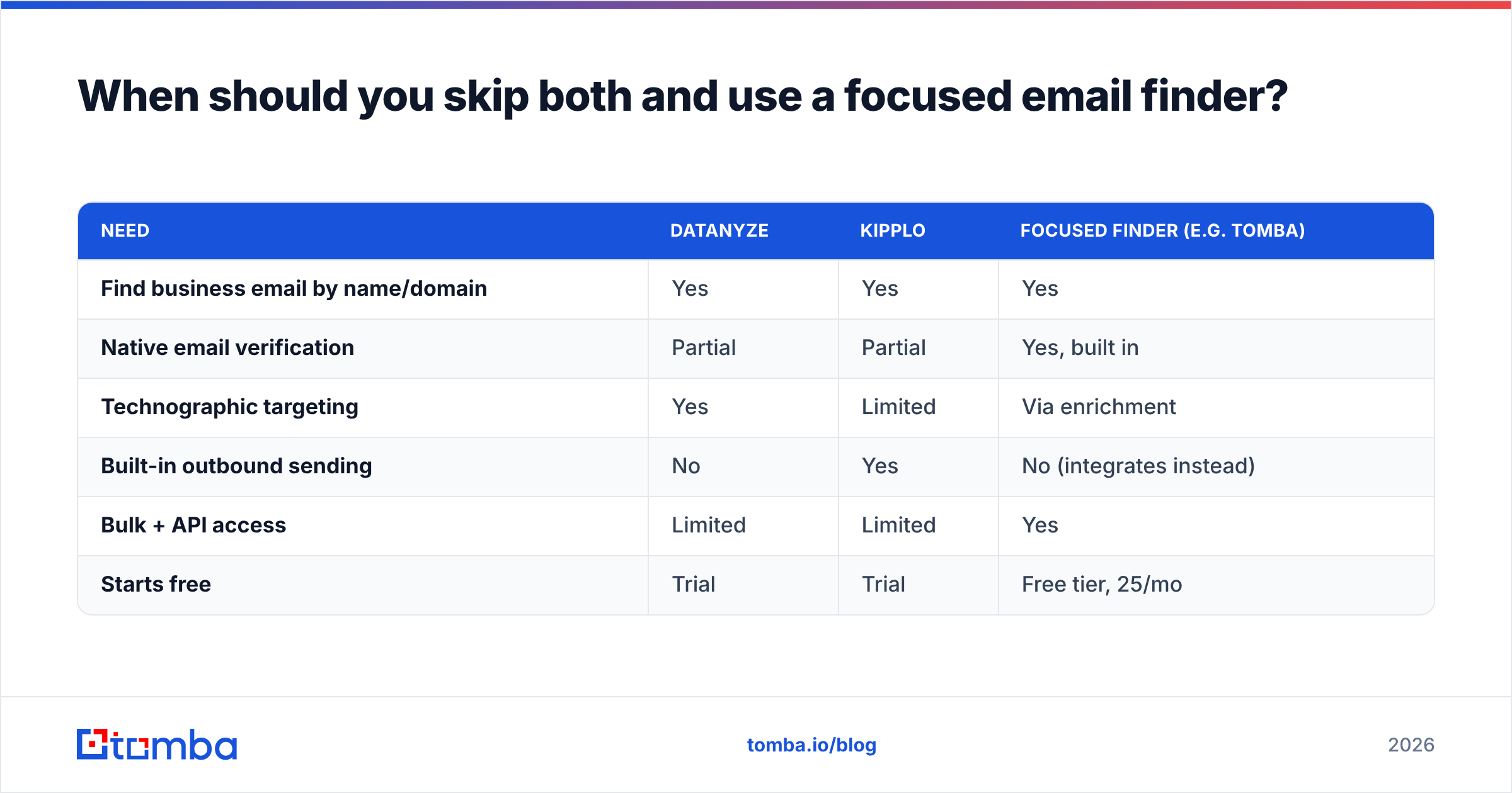 Diagram: When should you skip both and use a focused email finder