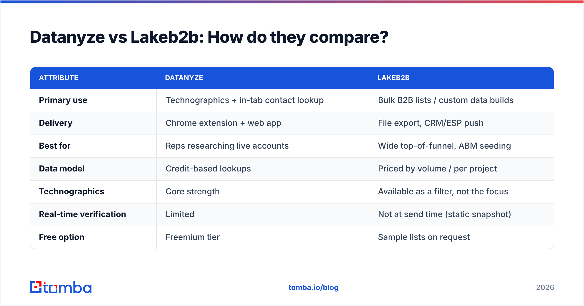 Diagram: Datanyze vs Lakeb2b: How do they compare