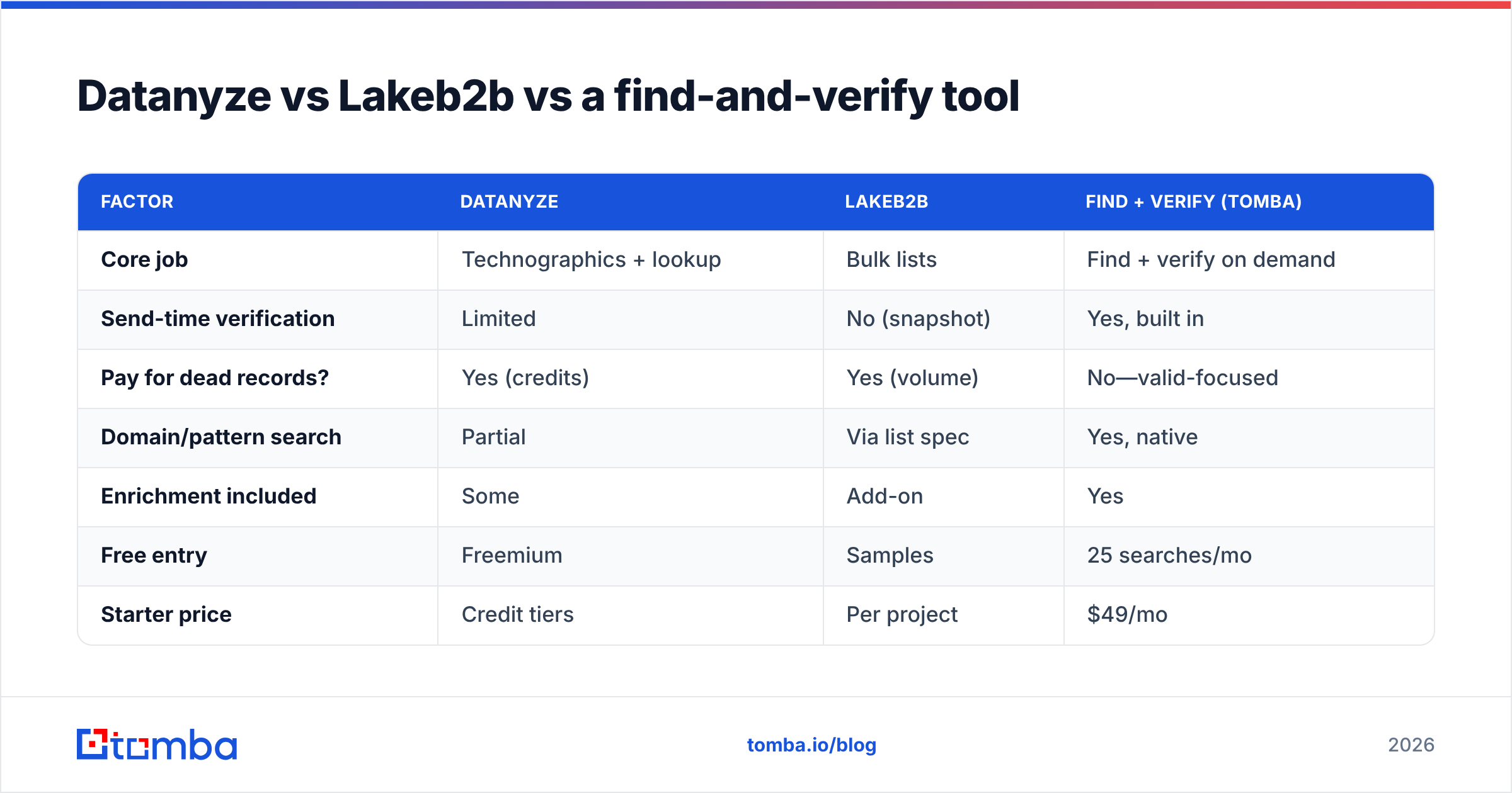 Diagram: Datanyze vs Lakeb2b vs a find-and-verify tool