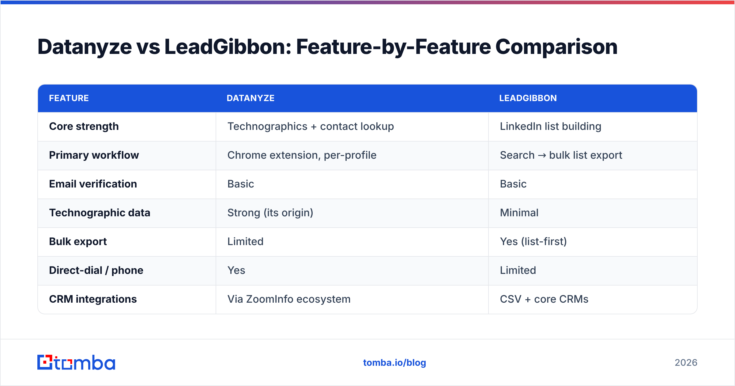 Diagram: Datanyze vs LeadGibbon: Feature-by-Feature Comparison