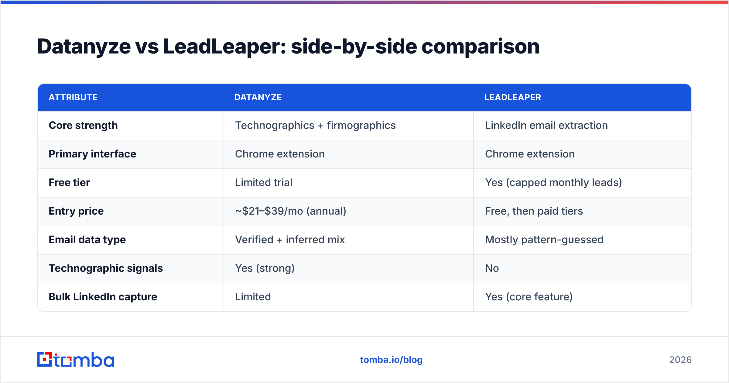 Diagram: Datanyze vs LeadLeaper: side-by-side comparison