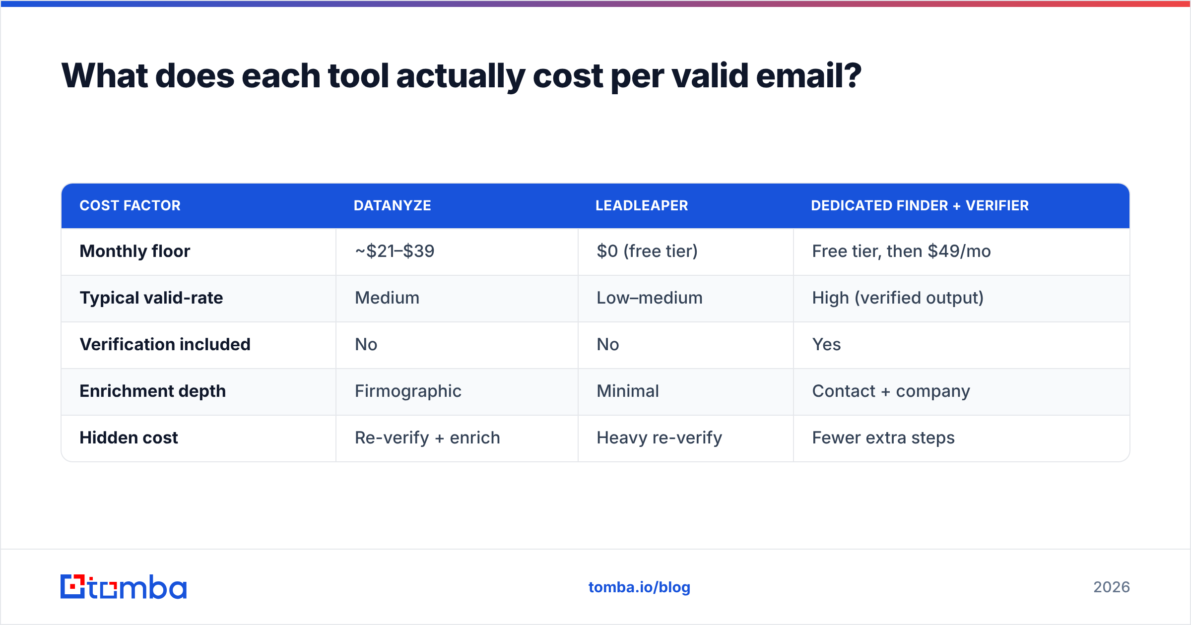 Diagram: What does each tool actually cost per valid email