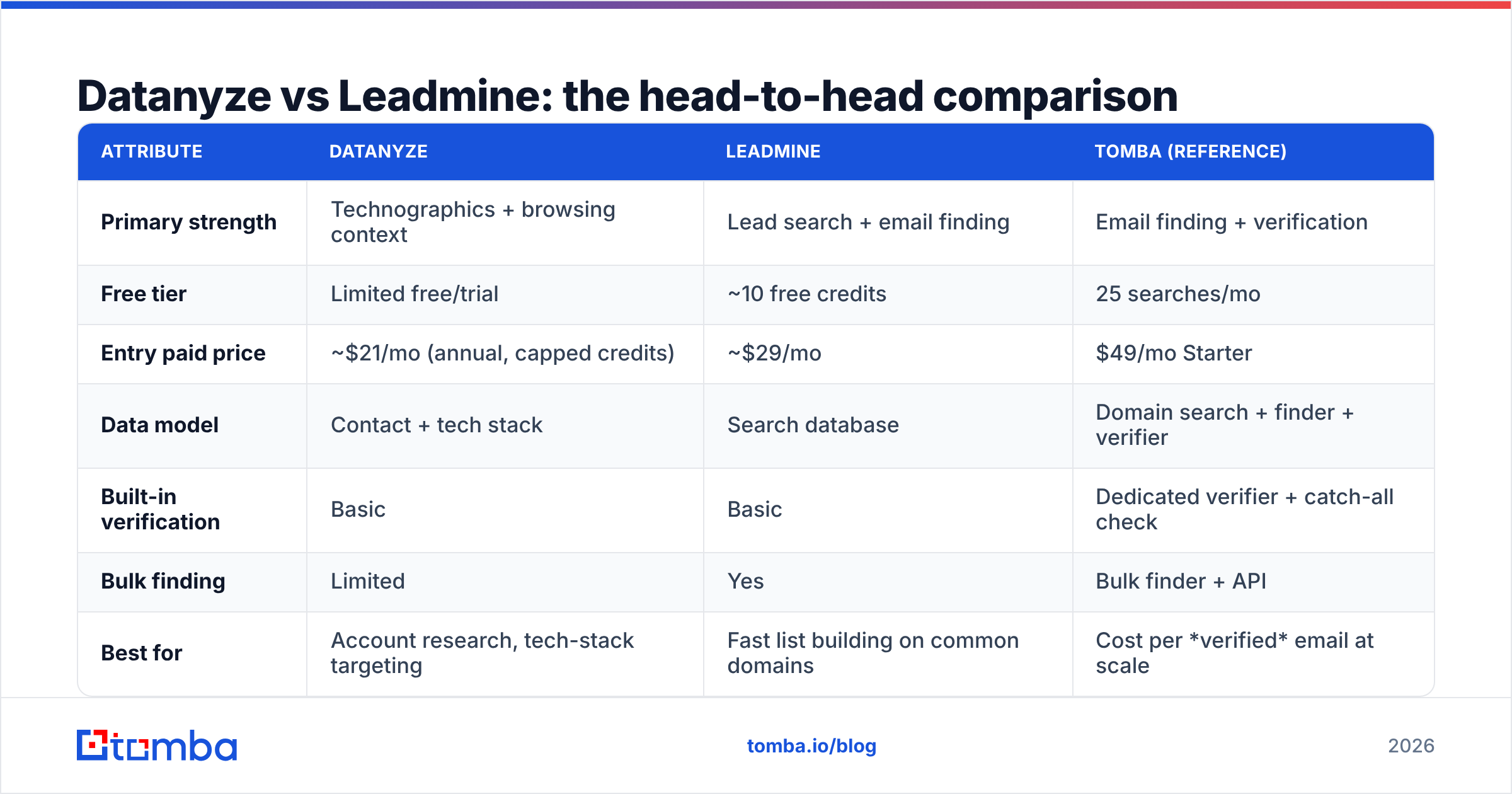 Diagram: Datanyze vs Leadmine: the head-to-head comparison