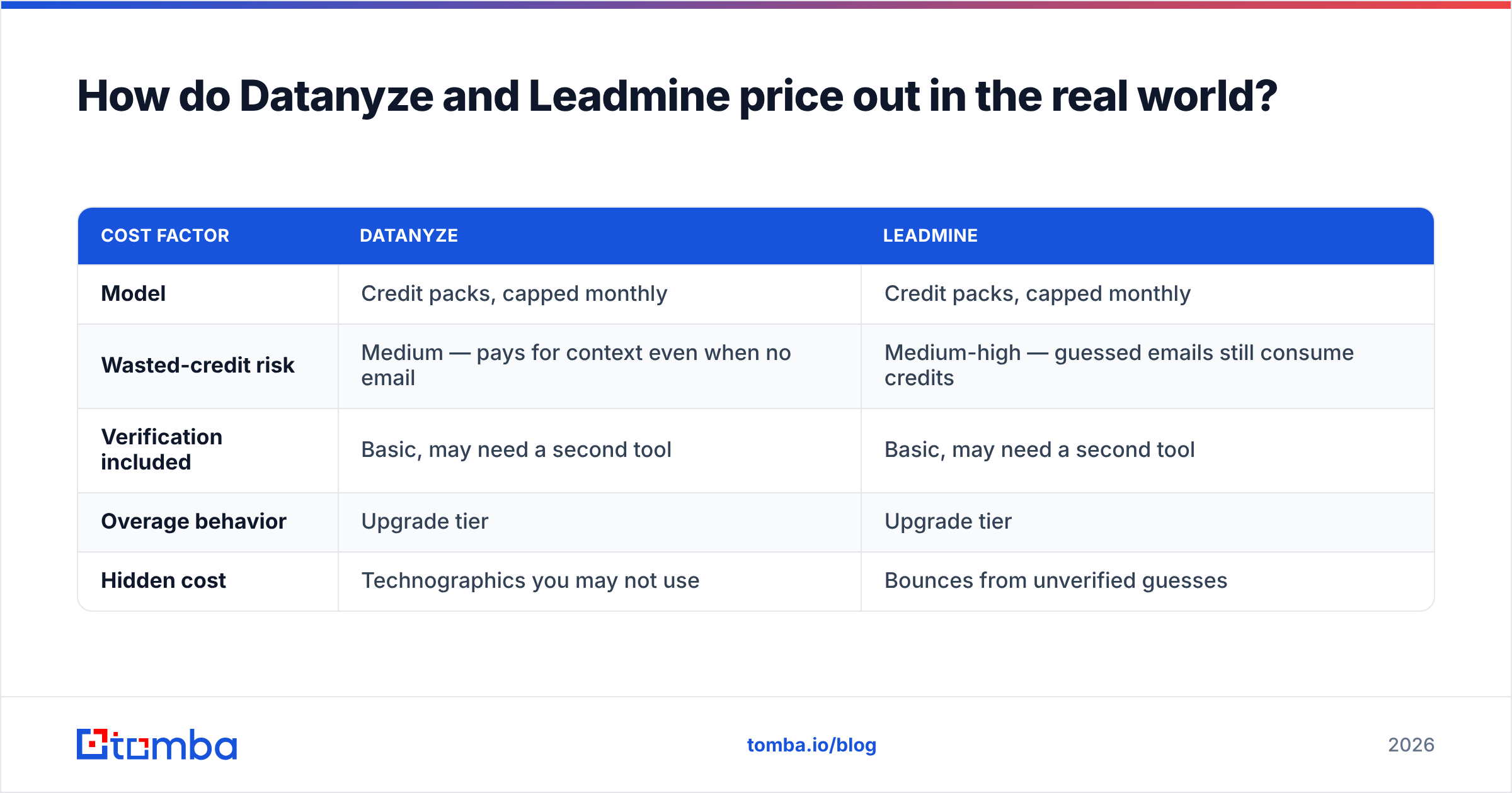 Diagram: How do Datanyze and Leadmine price out in the real world