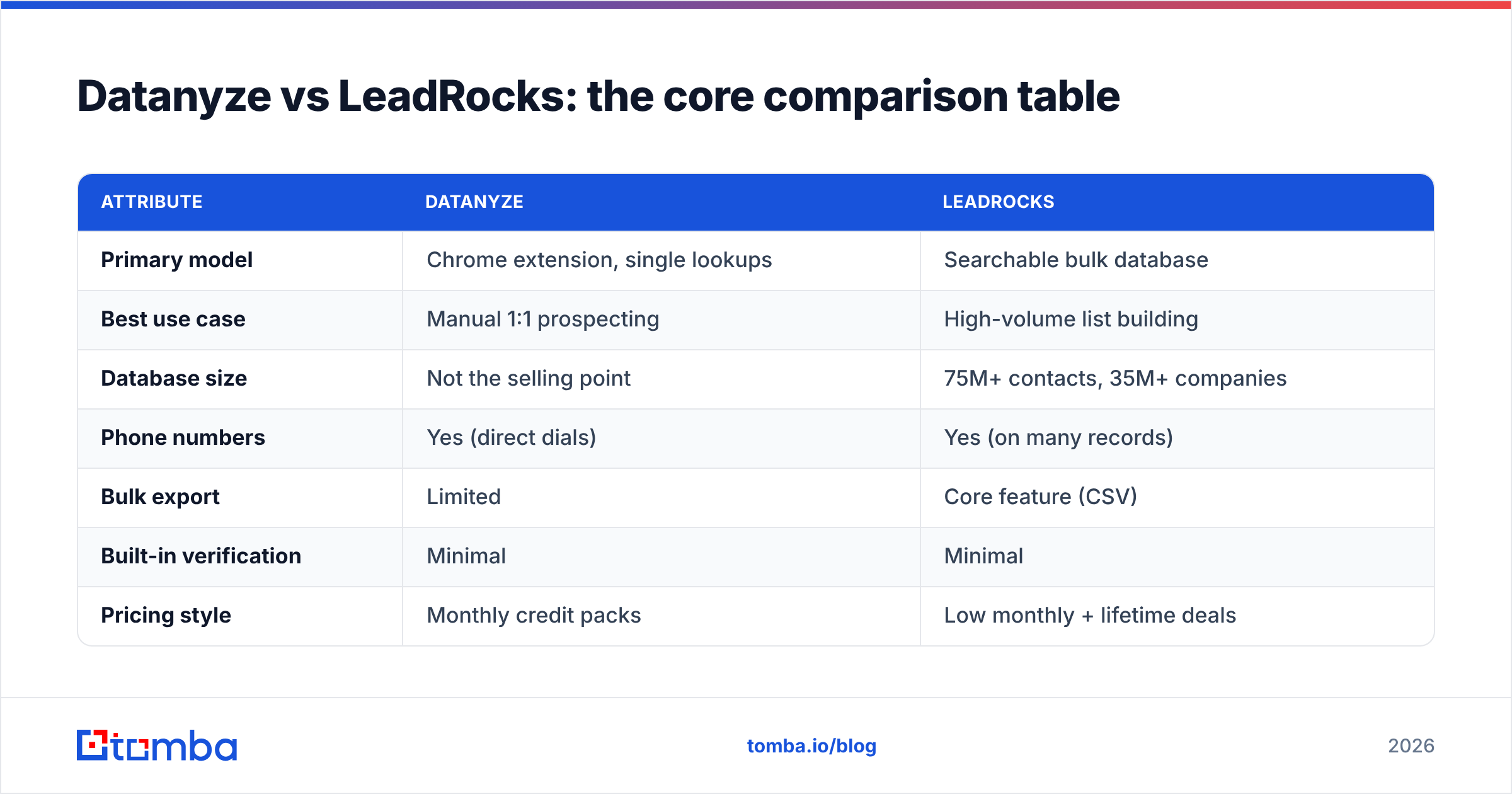 Diagram: Datanyze vs LeadRocks: the core comparison table