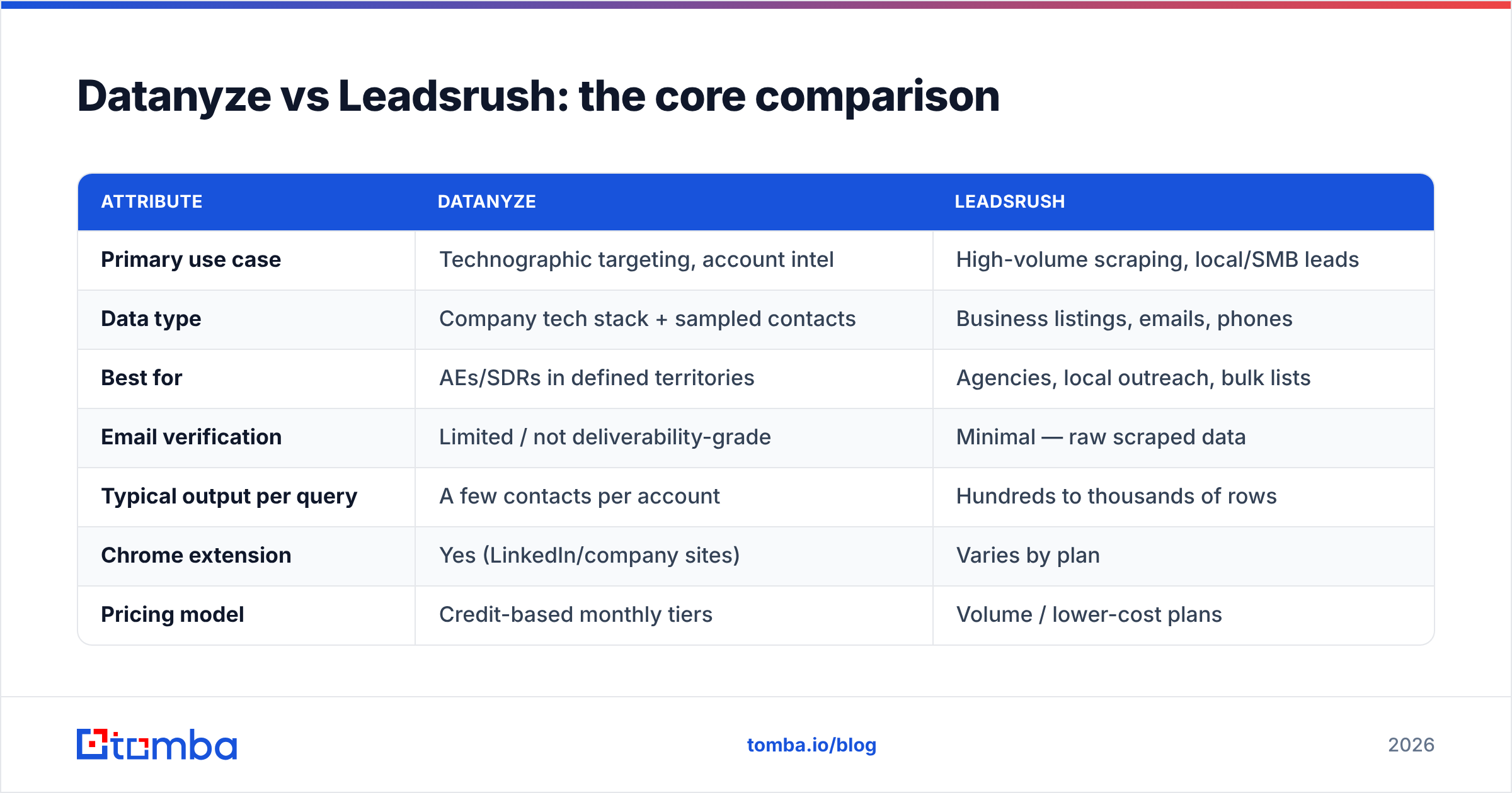 Diagram: Datanyze vs Leadsrush: the core comparison