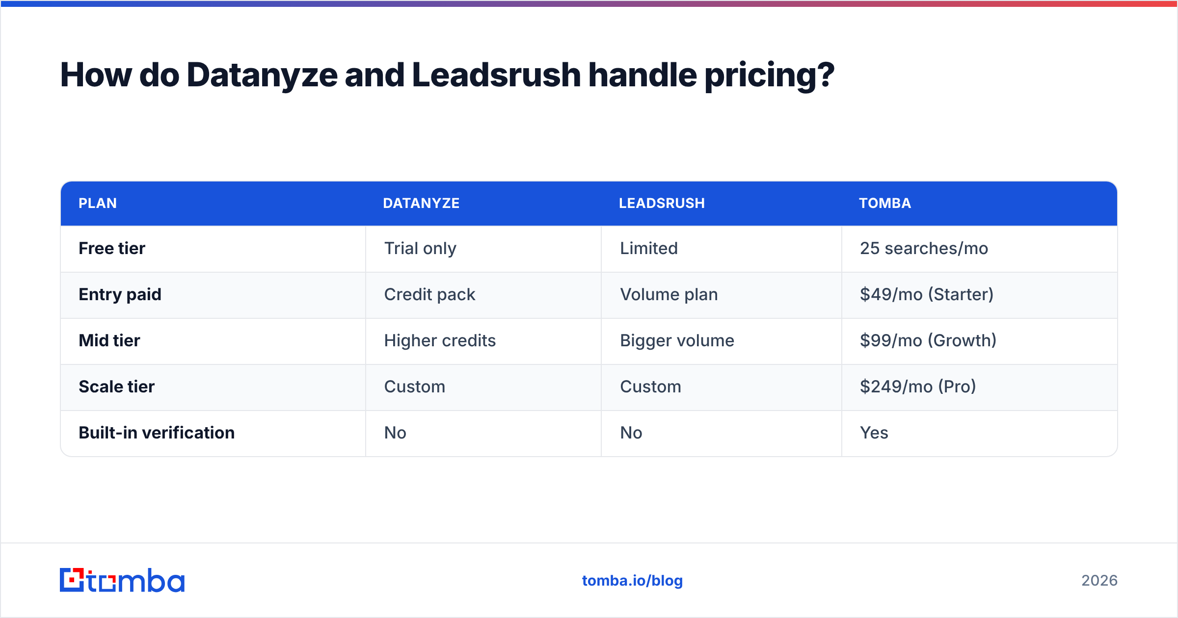 Diagram: How do Datanyze and Leadsrush handle pricing