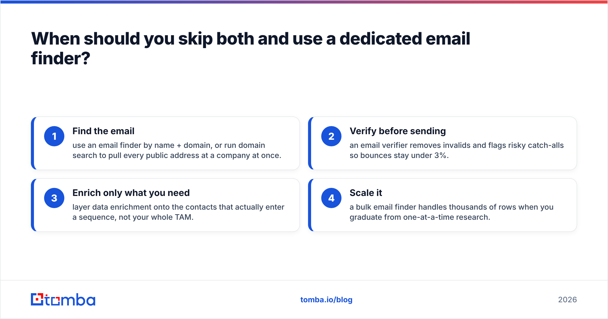 Diagram: When should you skip both and use a dedicated email finder