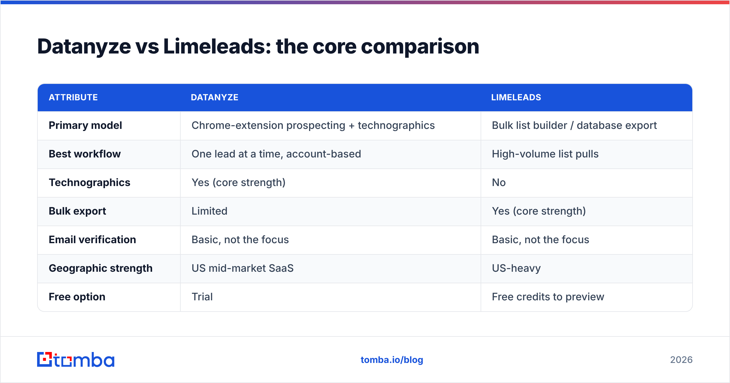 Diagram: Datanyze vs Limeleads: the core comparison