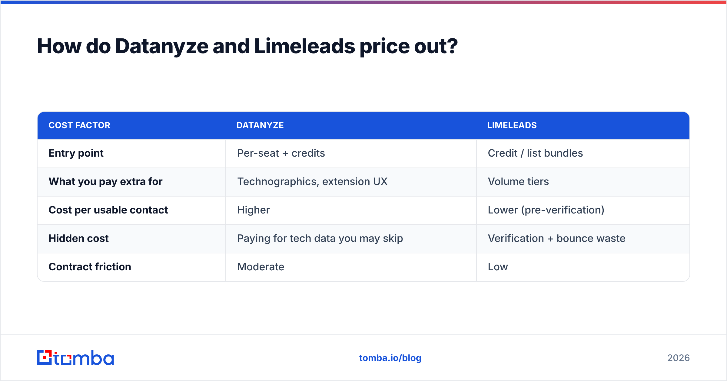 Diagram: How do Datanyze and Limeleads price out