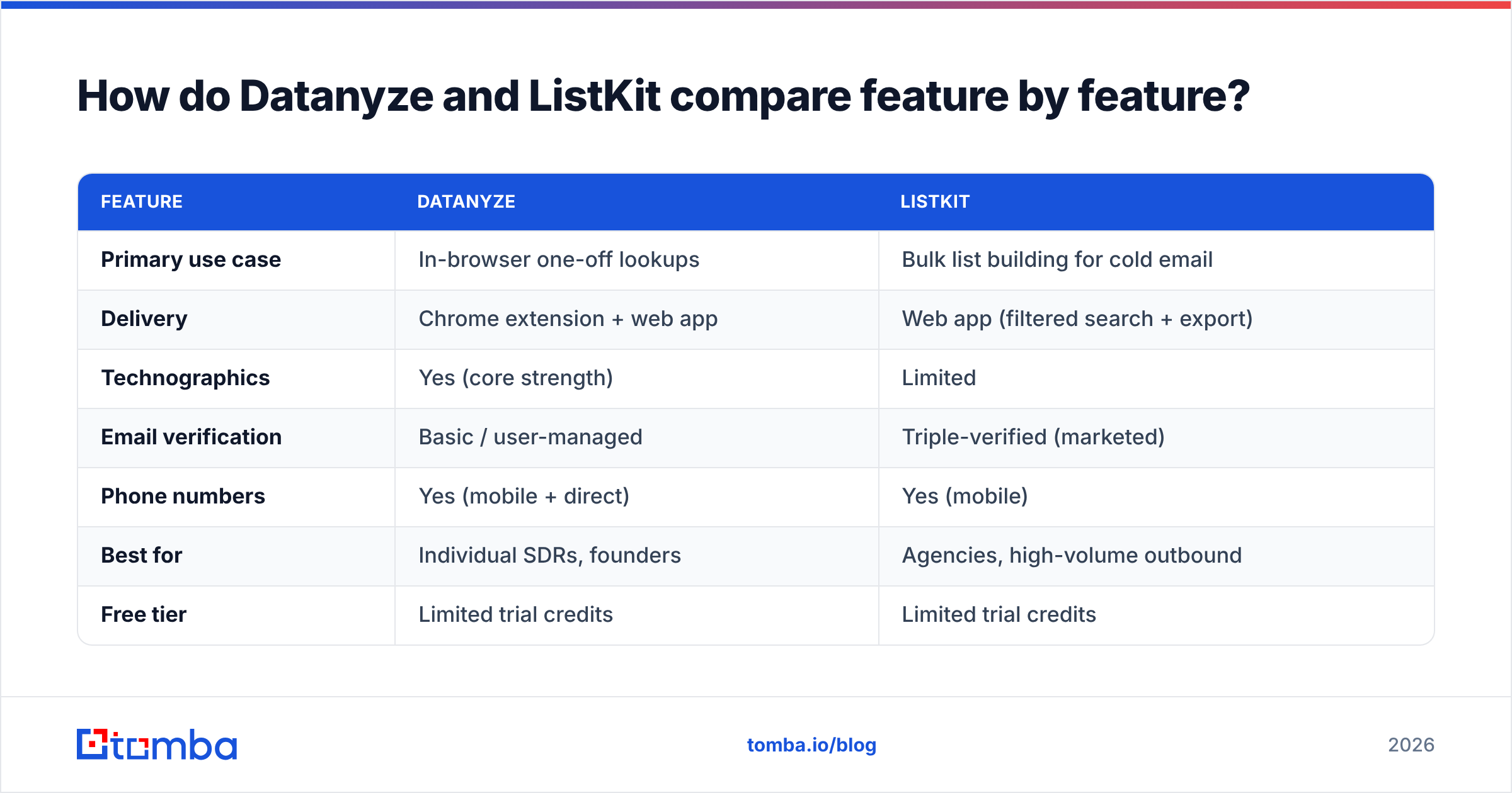 Diagram: How do Datanyze and ListKit compare feature by feature