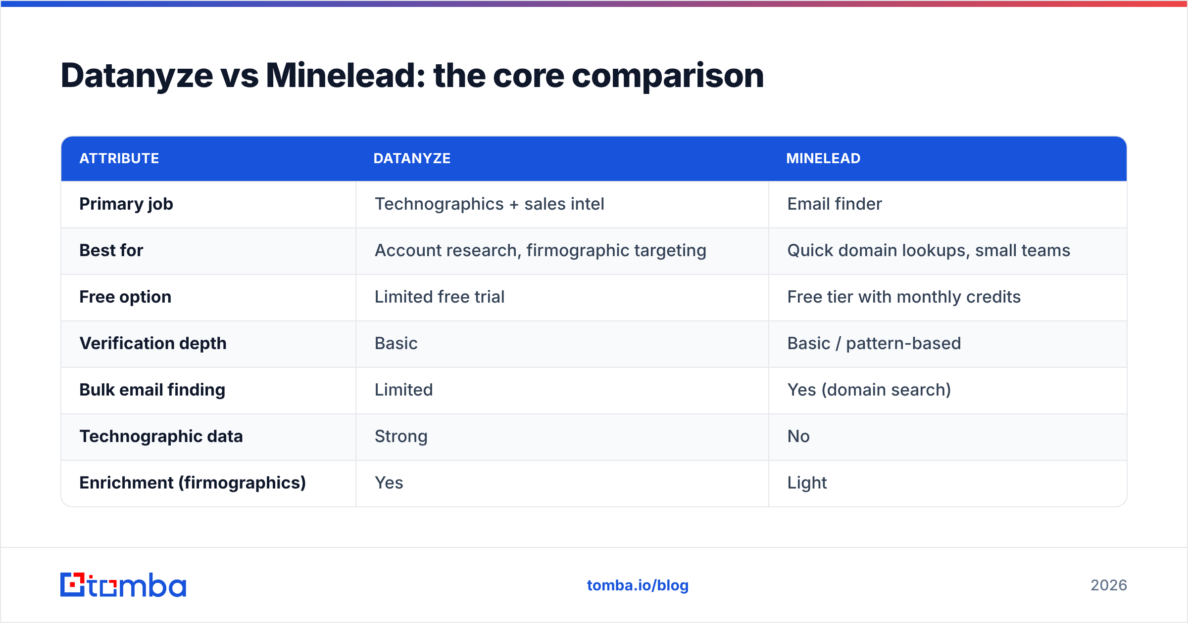 Diagram: Datanyze vs Minelead: the core comparison