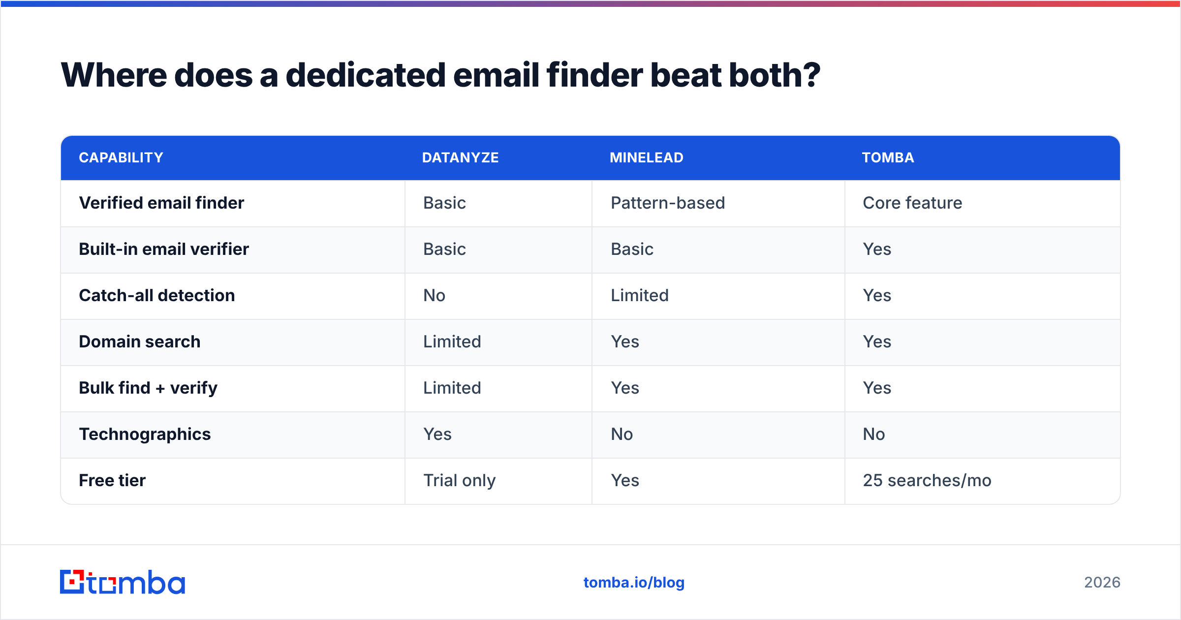 Diagram: Where does a dedicated email finder beat both